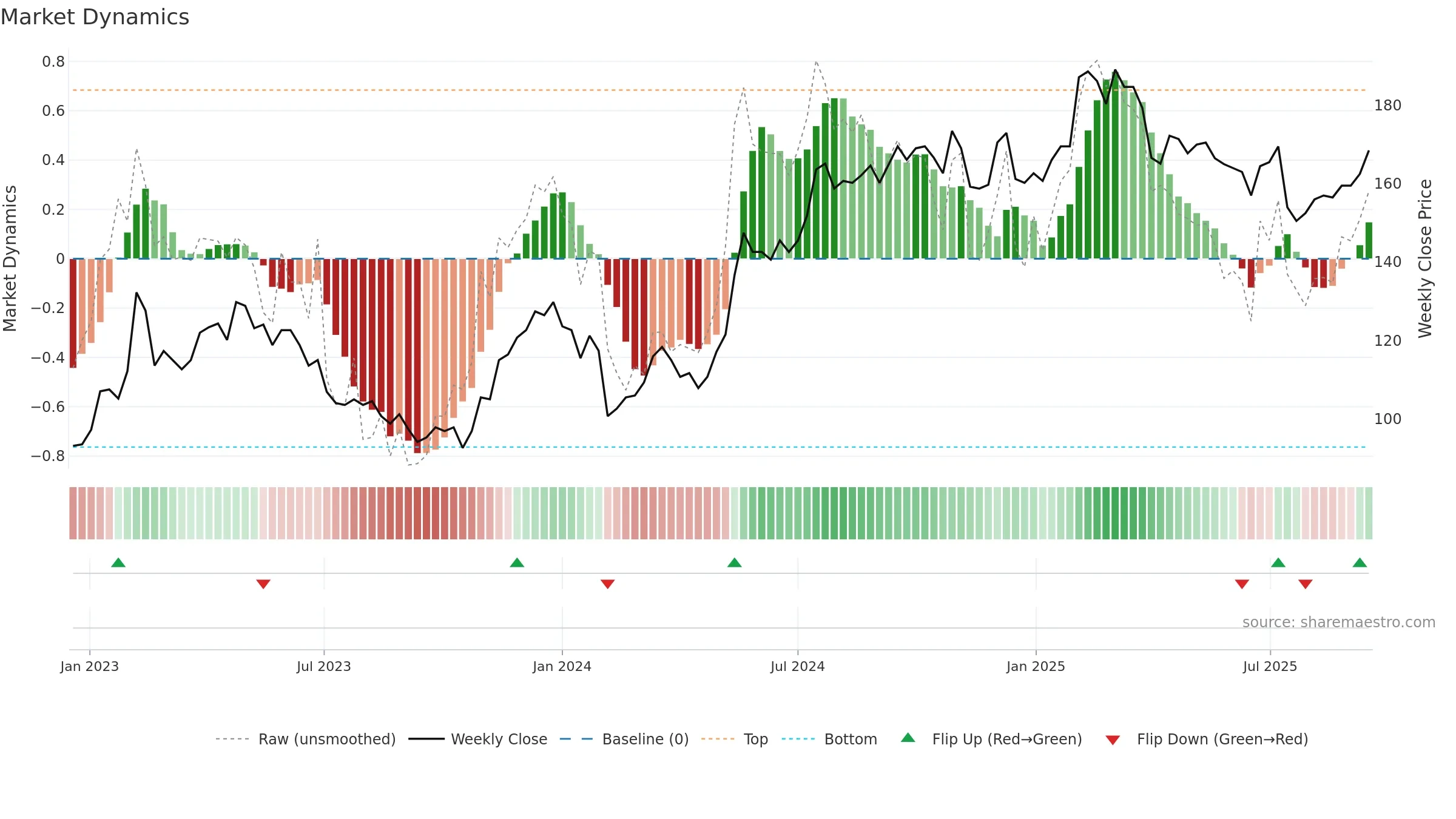 SWEC-A weekly Market Dynamics chart, closing 2025-09-15.
