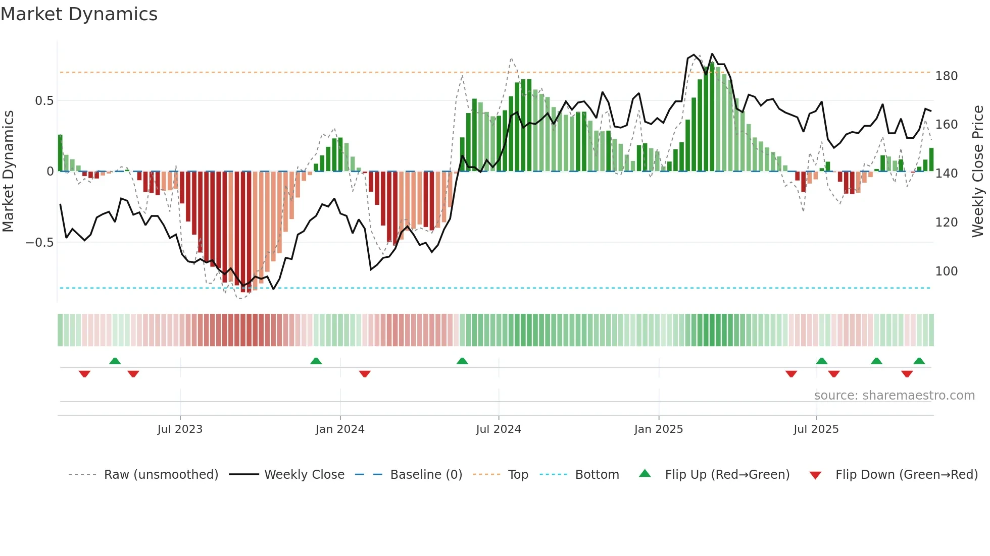SWEC-A weekly Market Dynamics chart