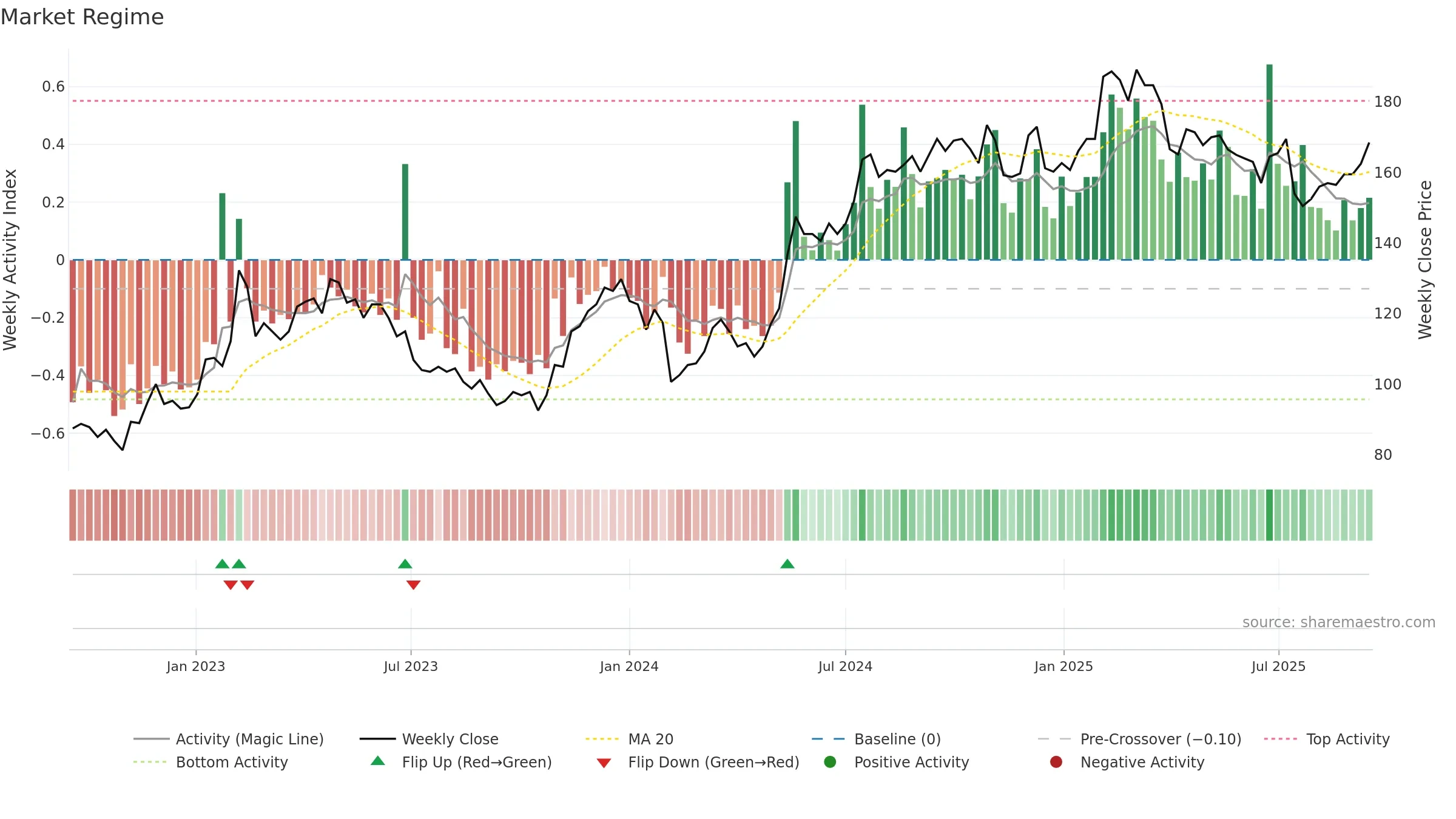 SWEC-A weekly Market Snapshot chart, closing 2025-09-15.