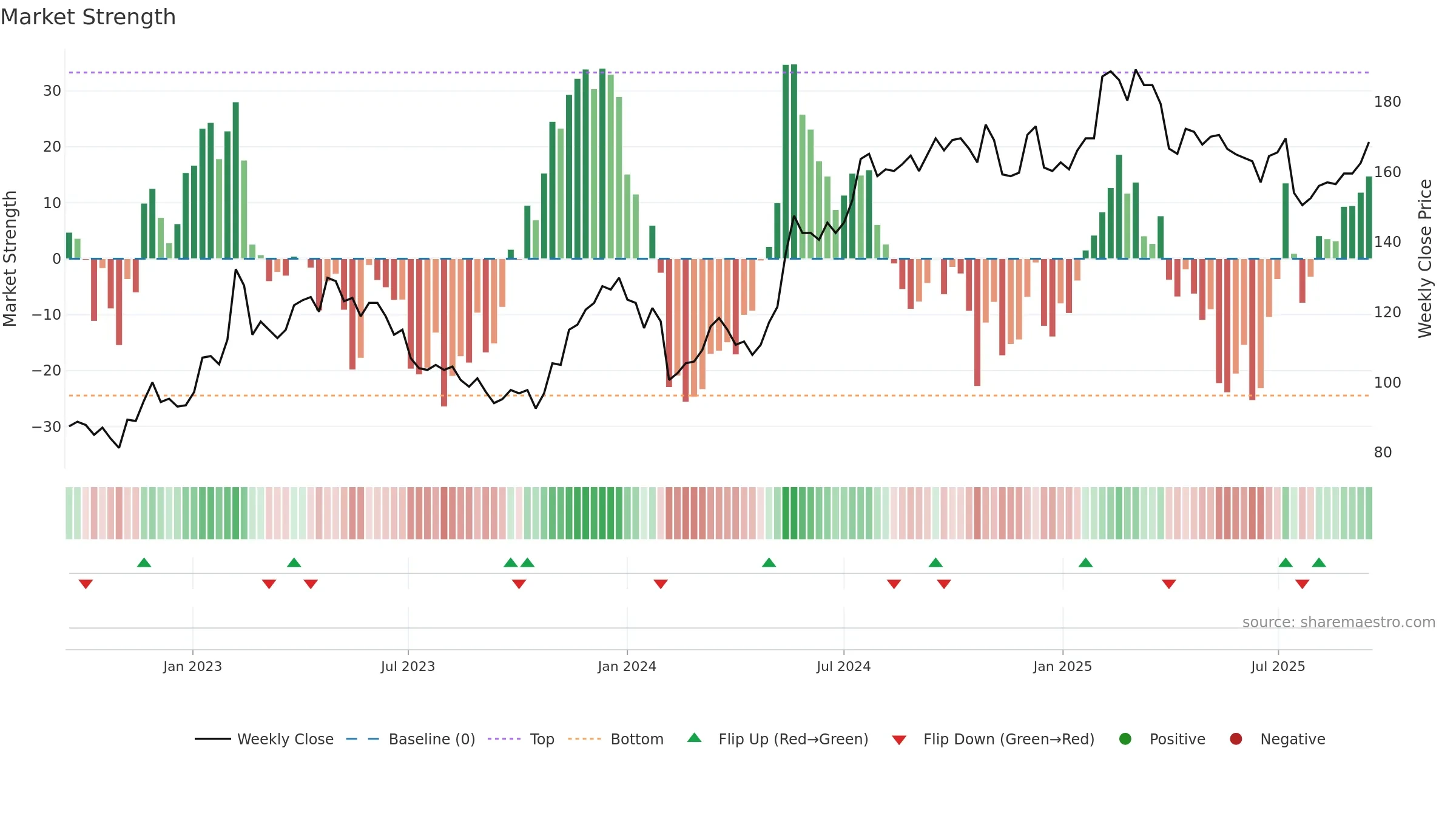 SWEC-A weekly Market Strength chart, closing 2025-09-15.