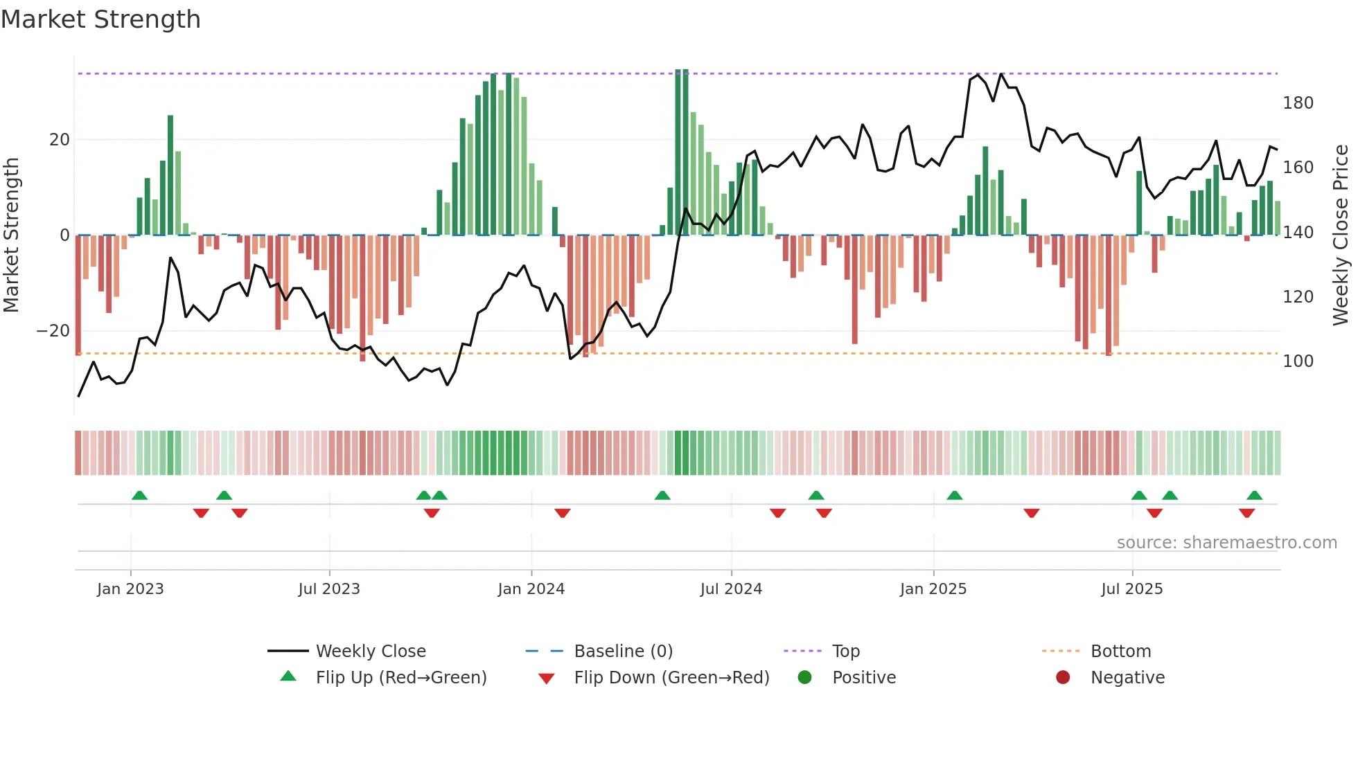 SWEC-A weekly Market Strength chart