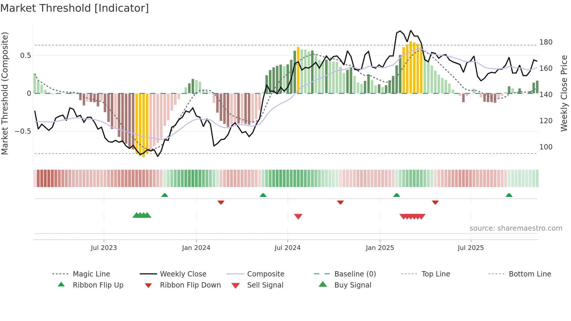 SWEC-A weekly Market Threshold chart