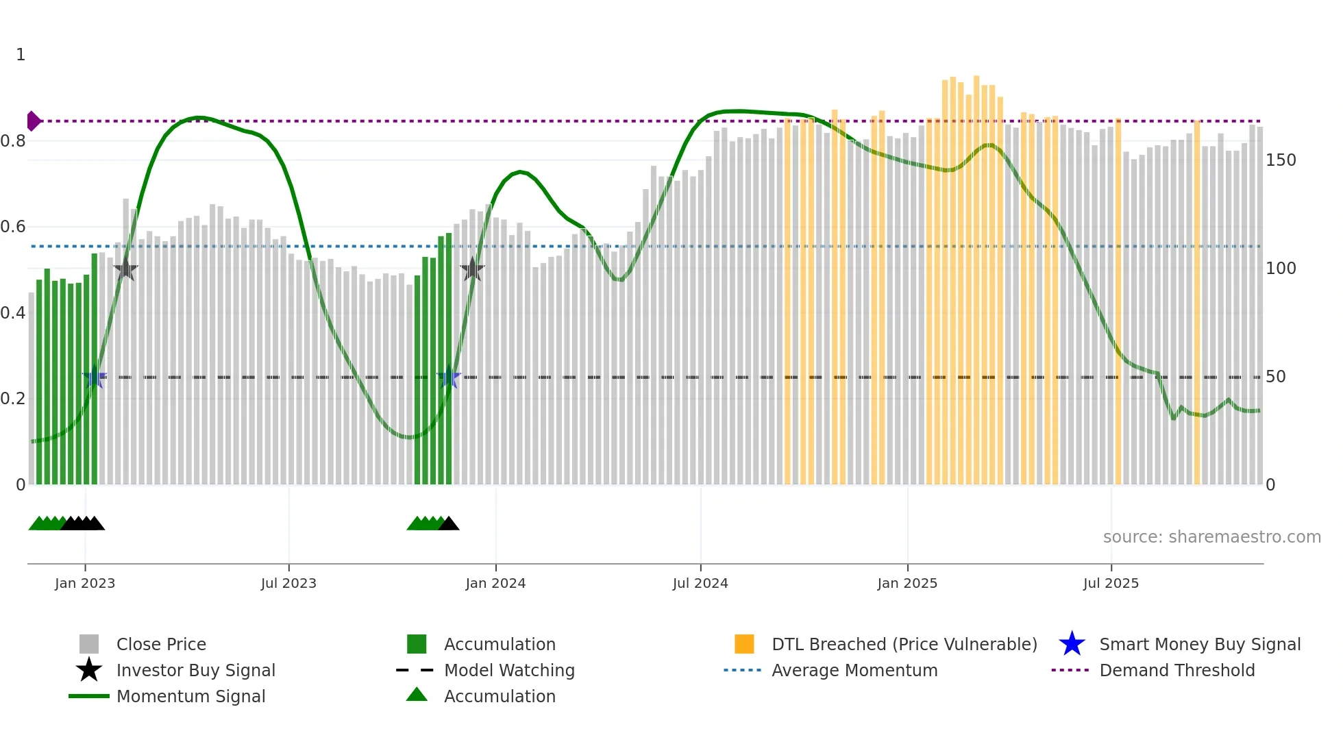 SWEC-A weekly Smart Money chart