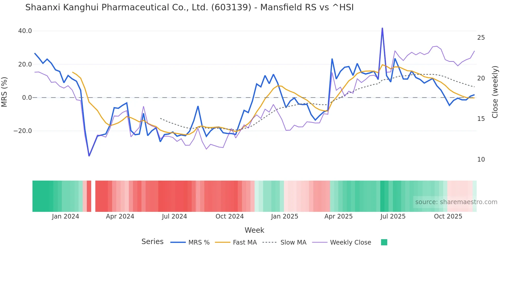 603139 Mansfield Relative Strength chart