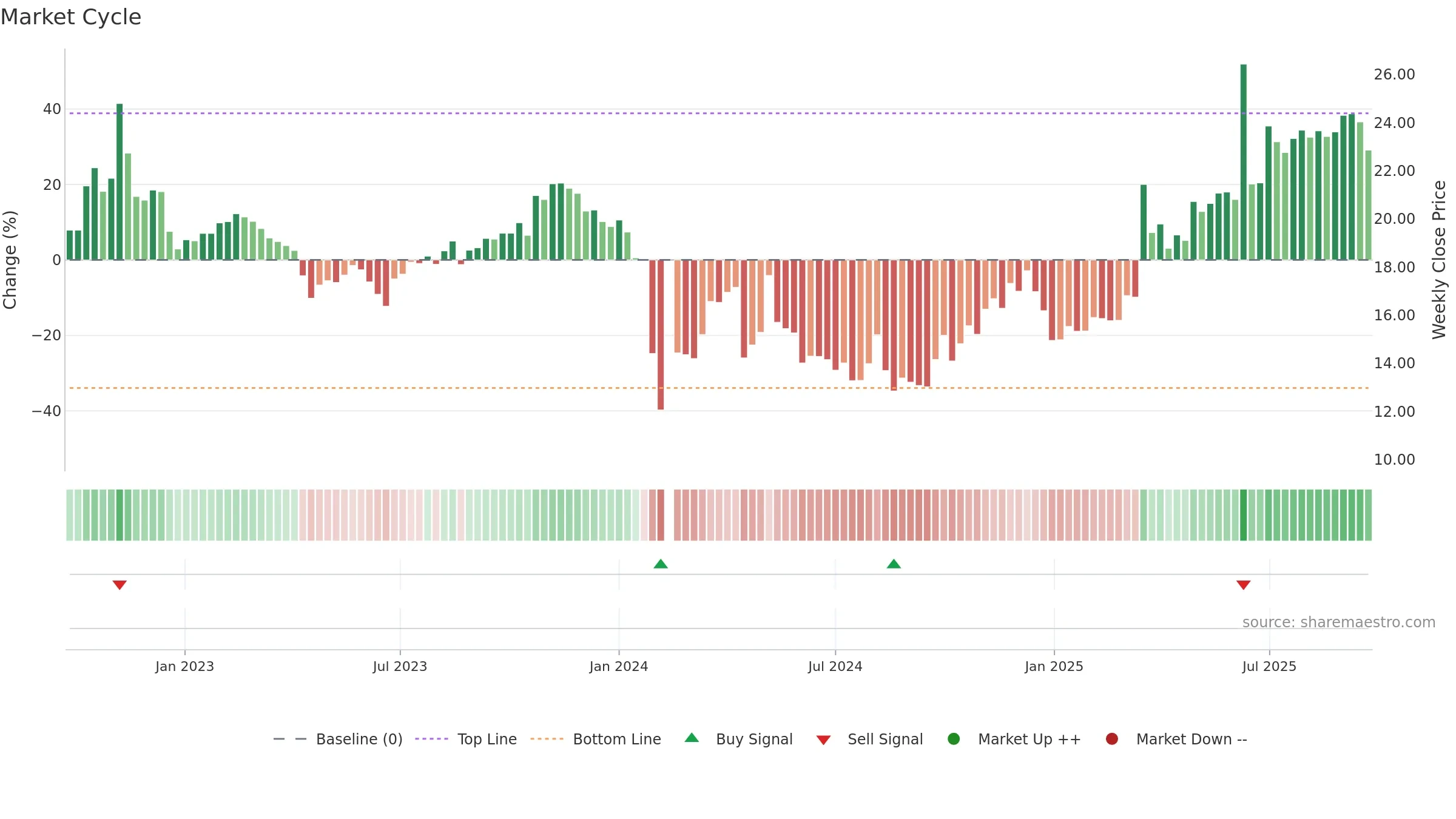 603139 weekly Market Cycle chart, closing 2025-09-22.