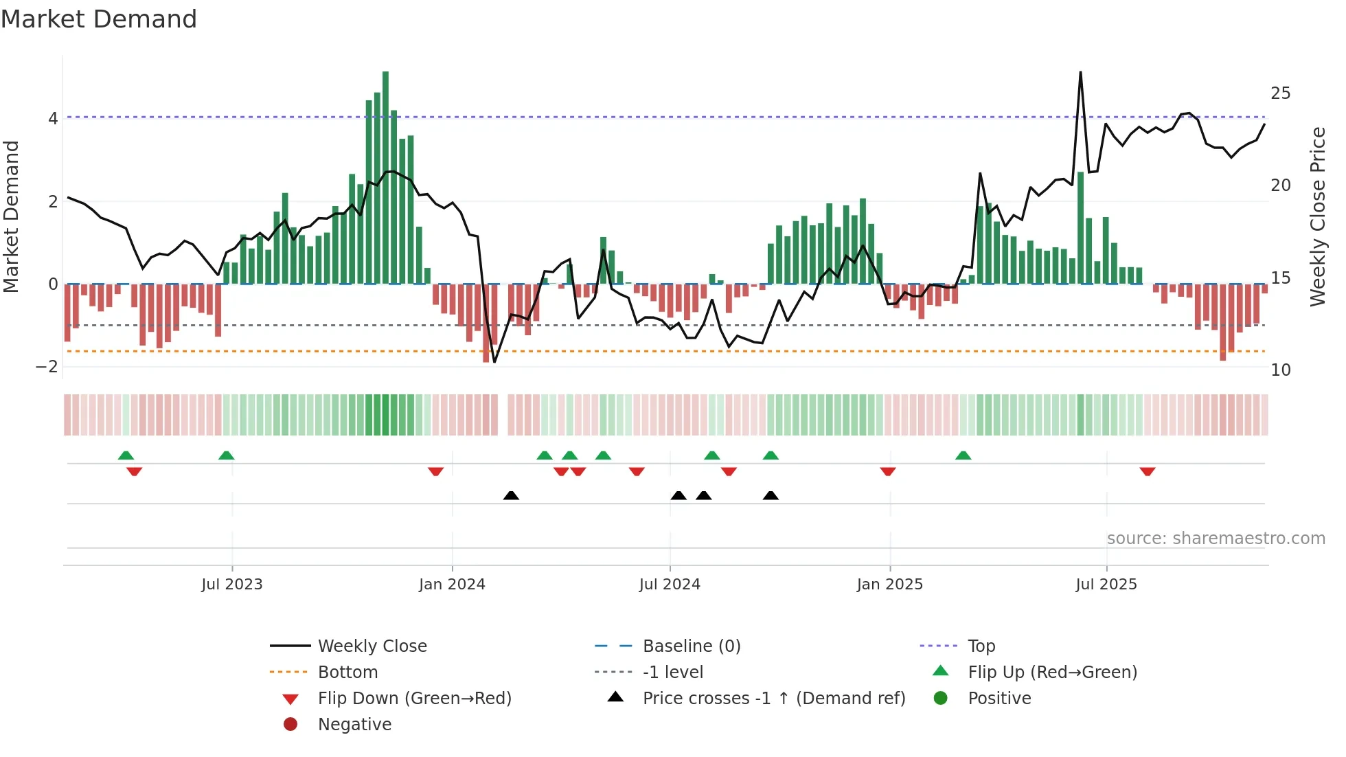 603139 weekly Market Demand chart