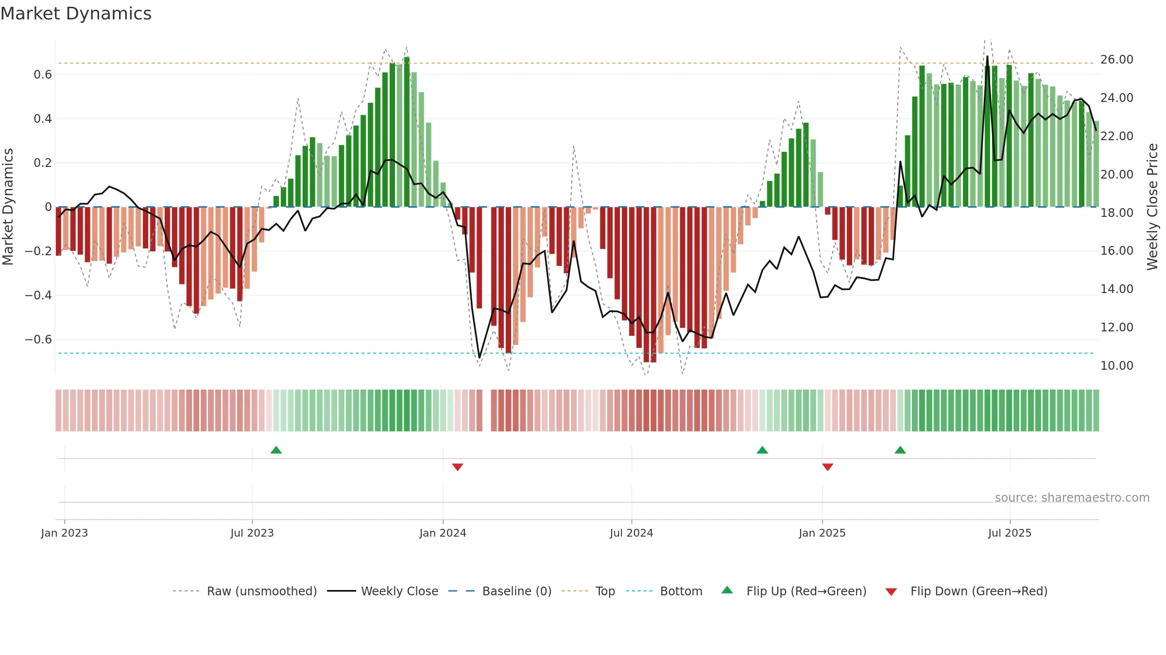 603139 weekly Market Dynamics chart, closing 2025-09-22.