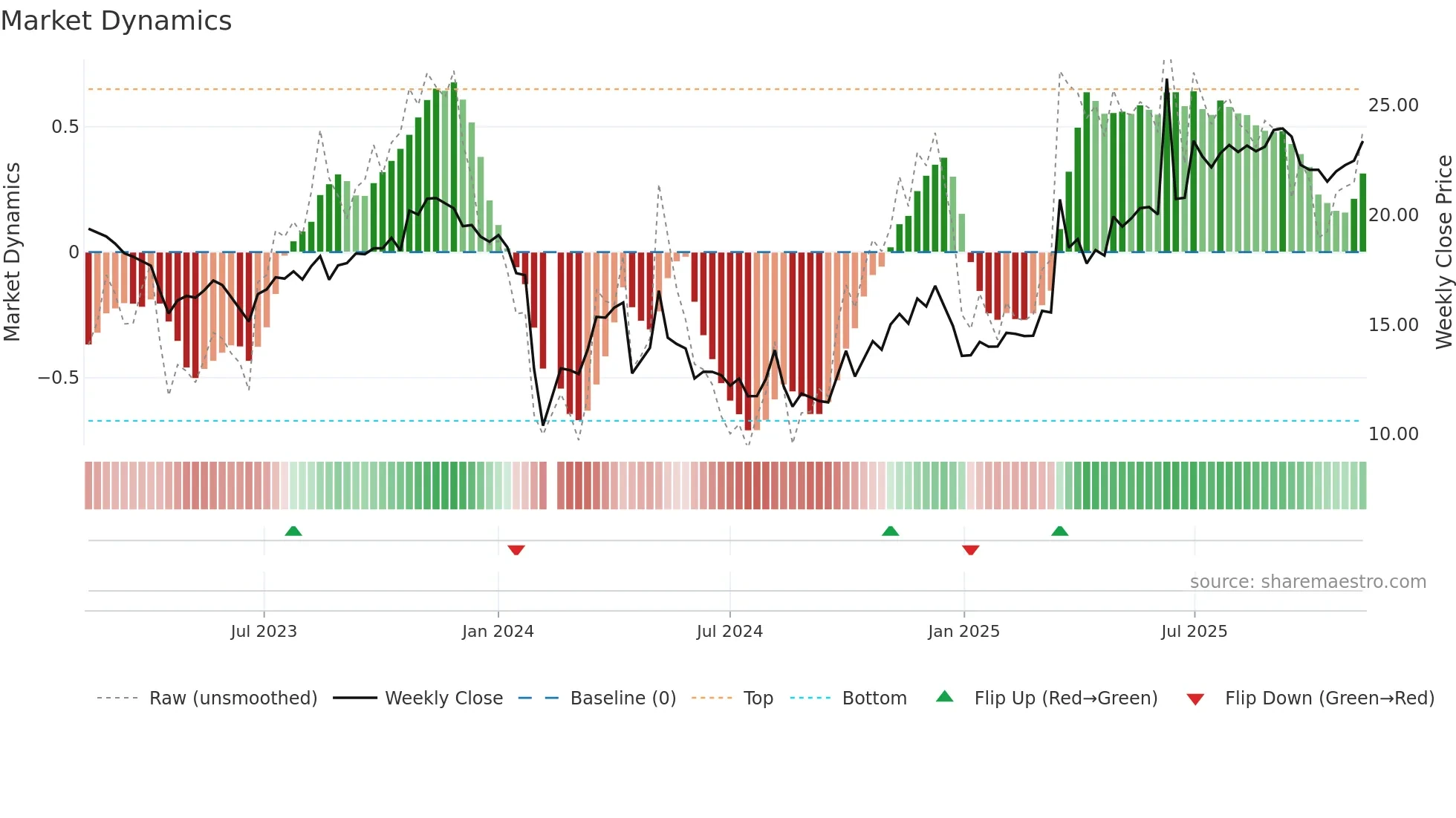 603139 weekly Market Dynamics chart