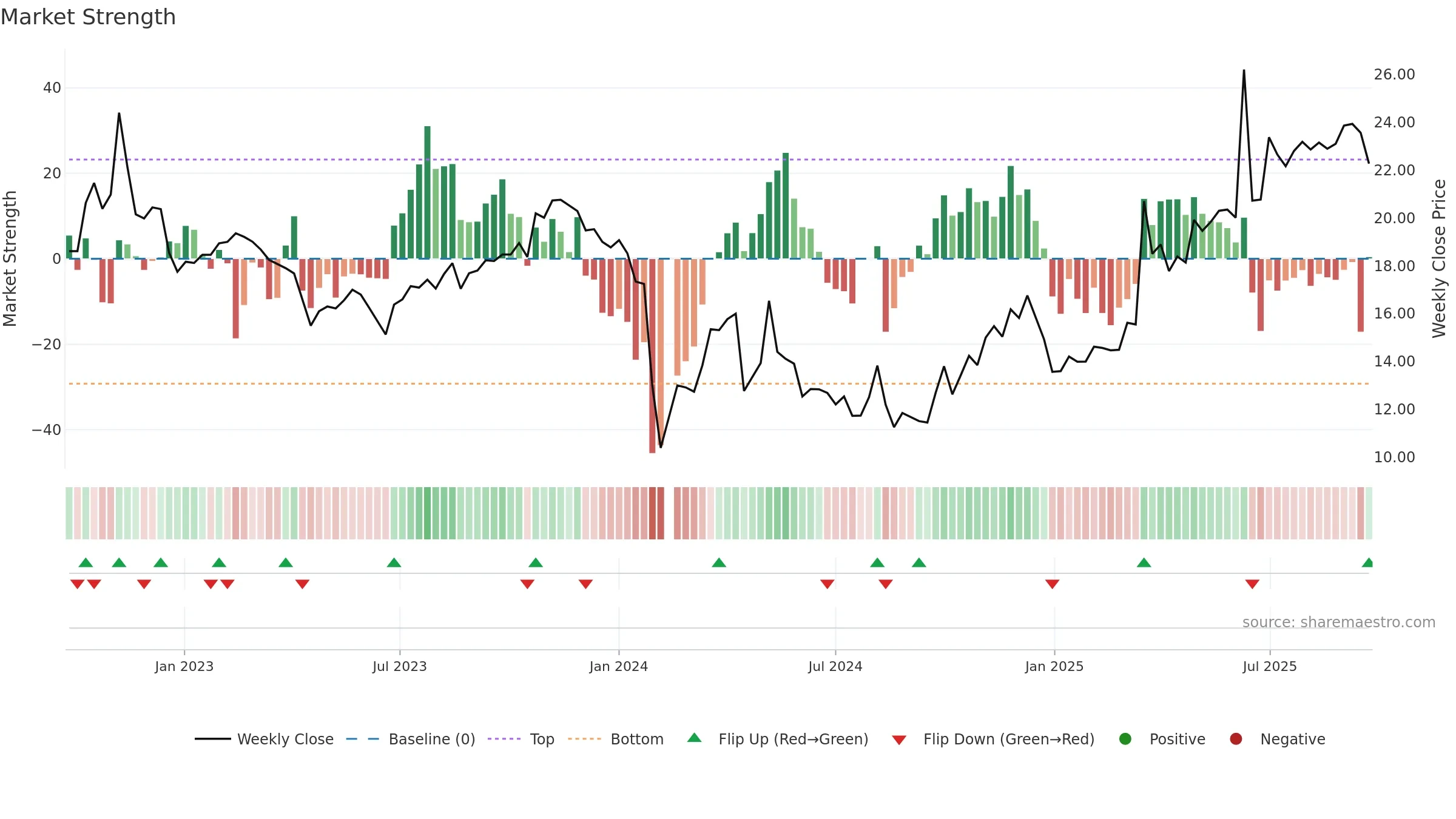 603139 weekly Market Strength chart, closing 2025-09-22.