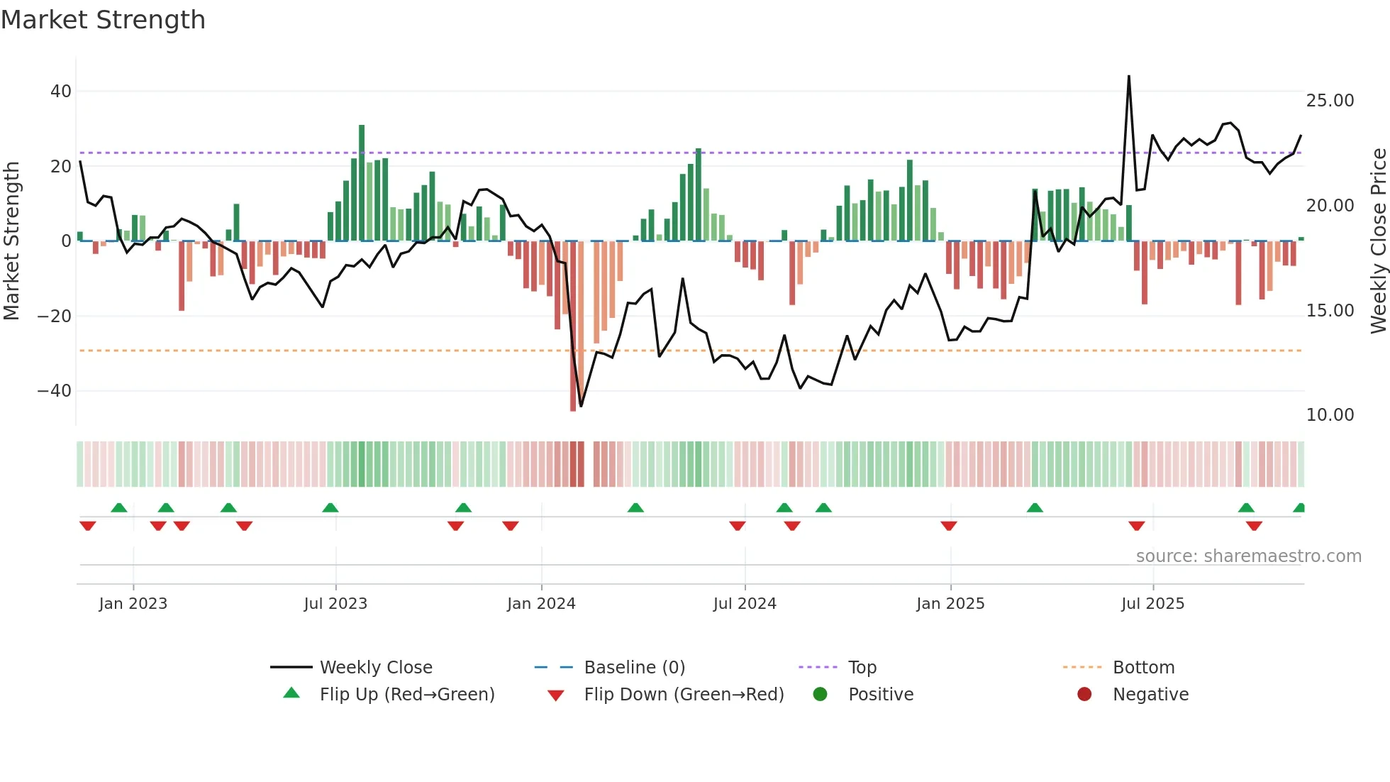 603139 weekly Market Strength chart