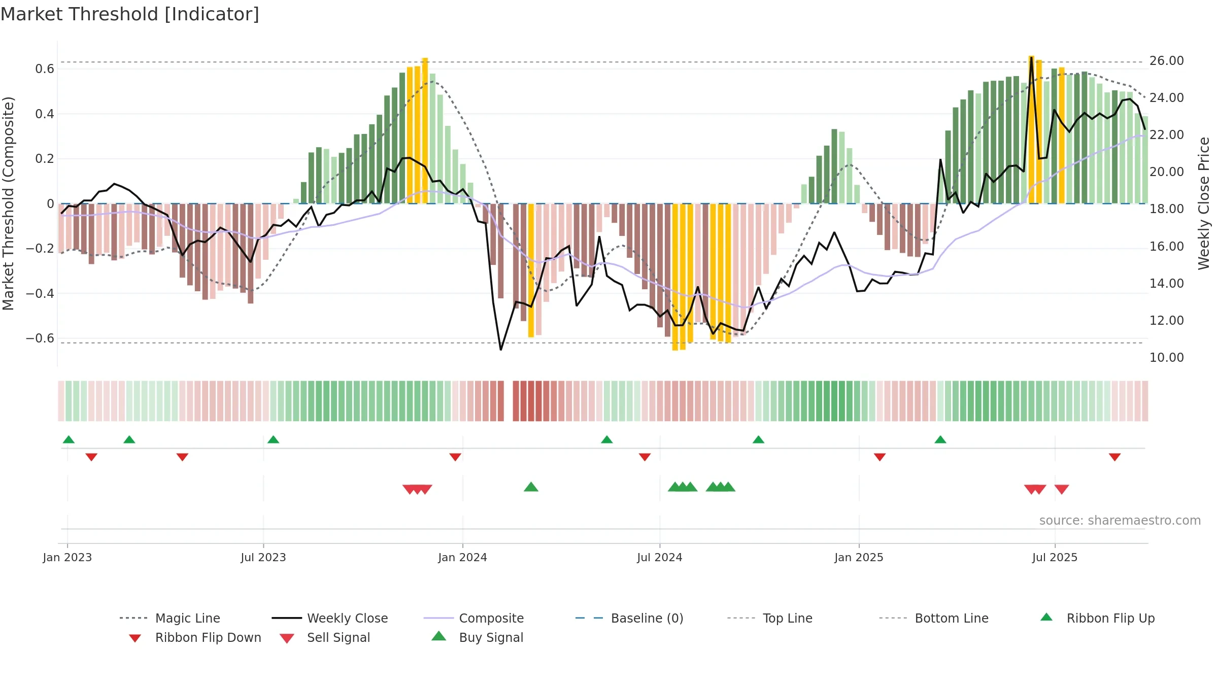 603139 weekly Market Threshold chart, closing 2025-09-22.
