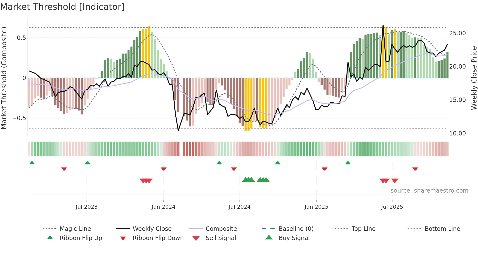 603139 weekly Market Threshold chart