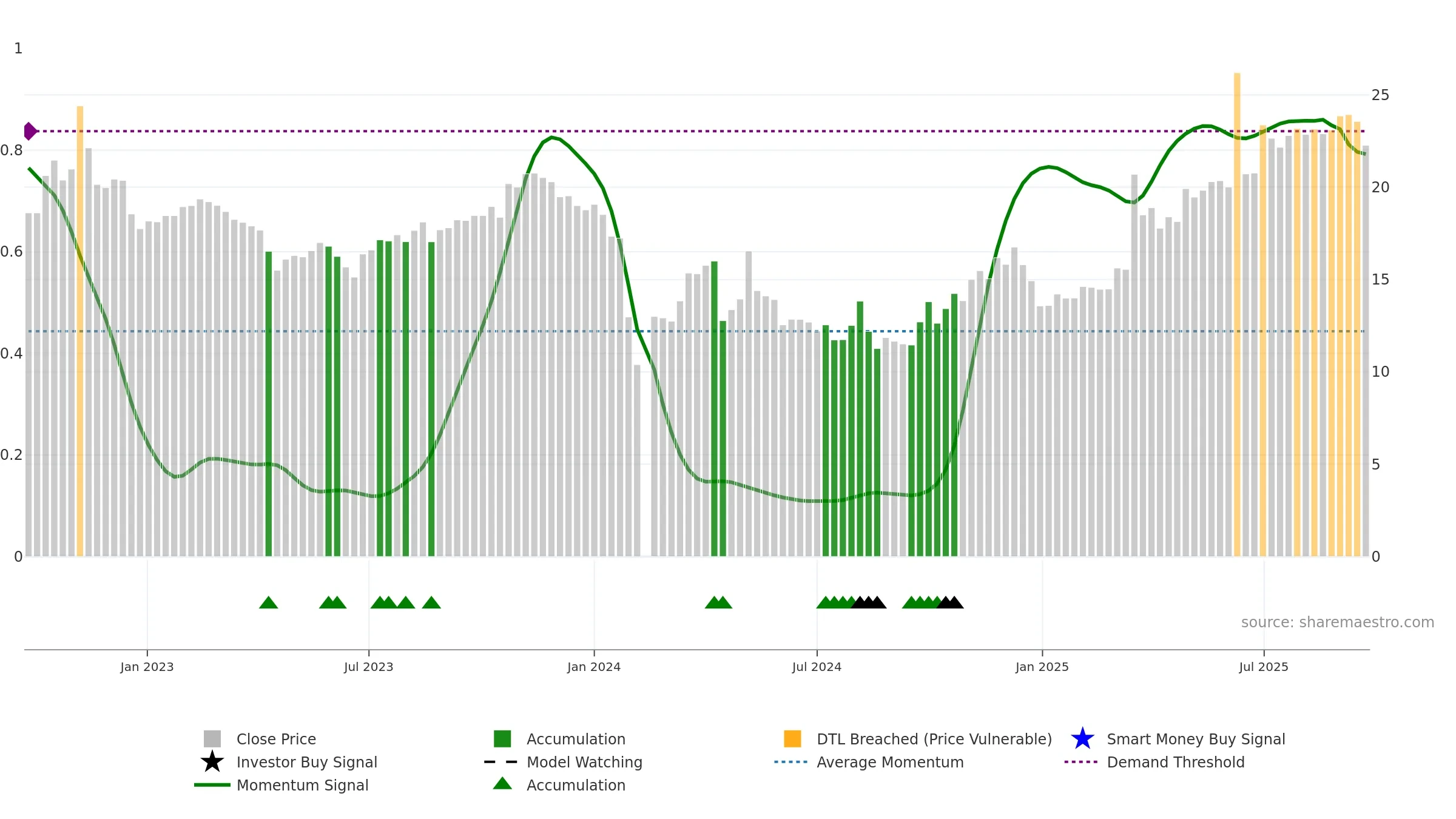 603139 weekly Smart Money chart, closing 2025-09-22.