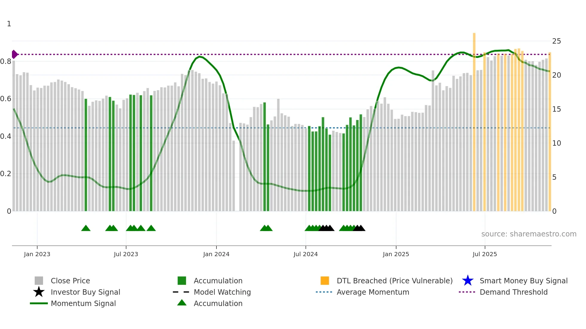 603139 weekly Smart Money chart
