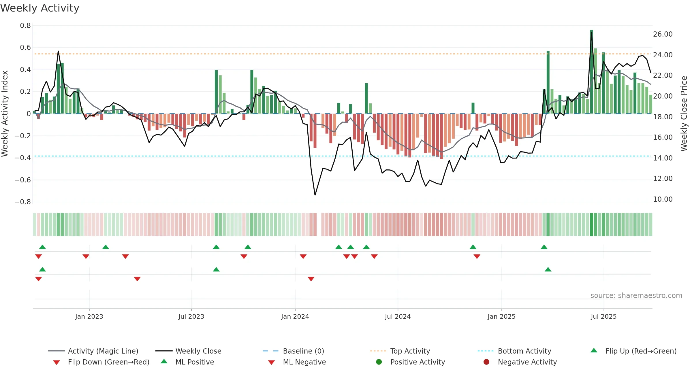 603139 weekly Activity chart, closing 2025-09-22.
