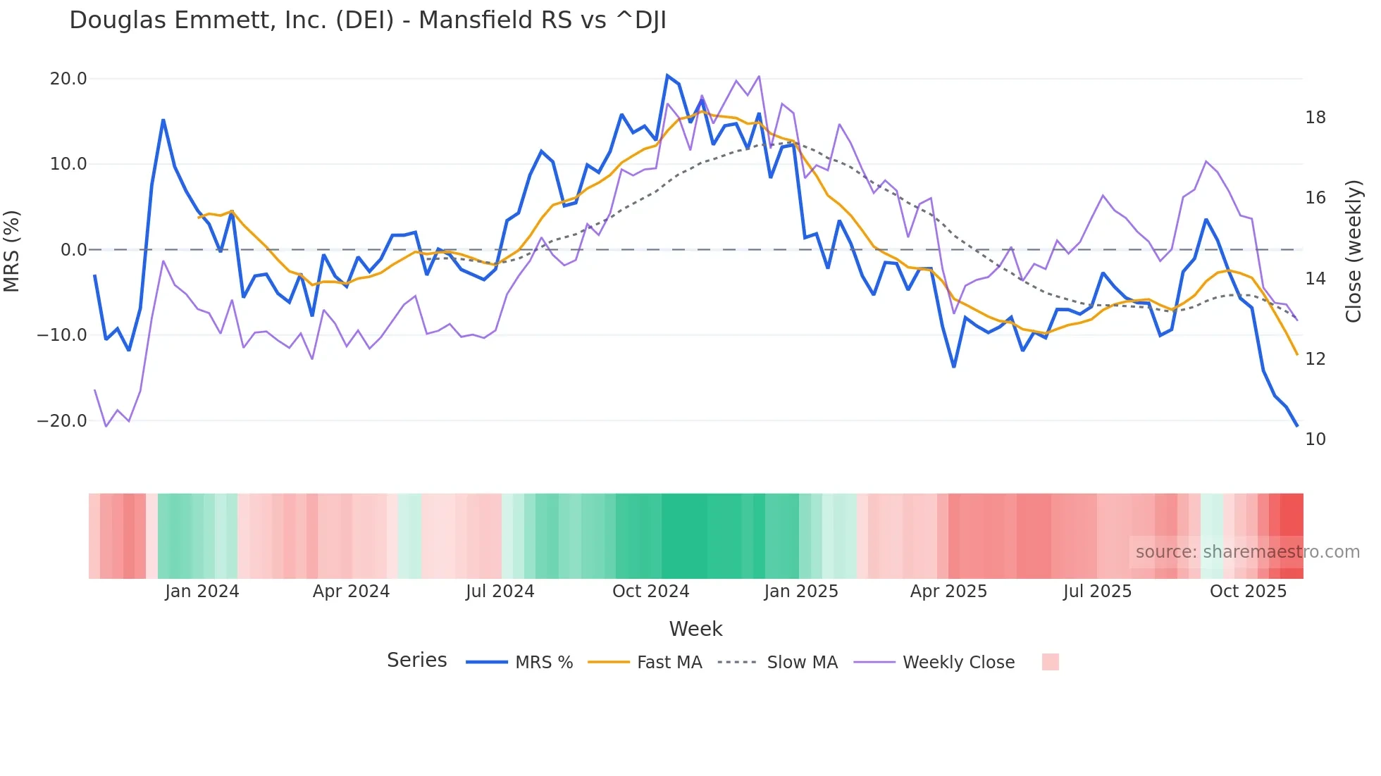 DEI Mansfield Relative Strength chart