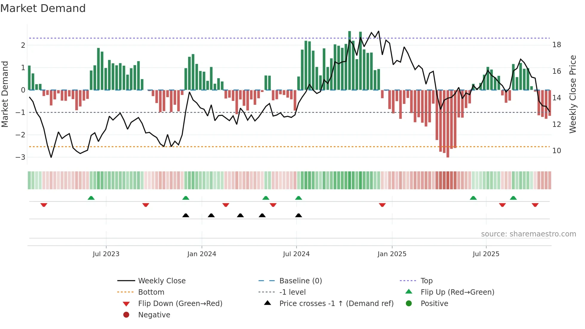 DEI weekly Market Demand chart