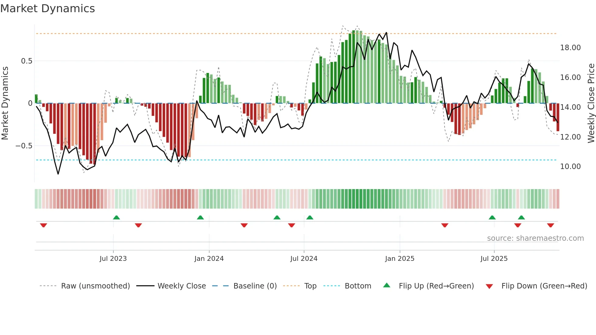 DEI weekly Market Dynamics chart