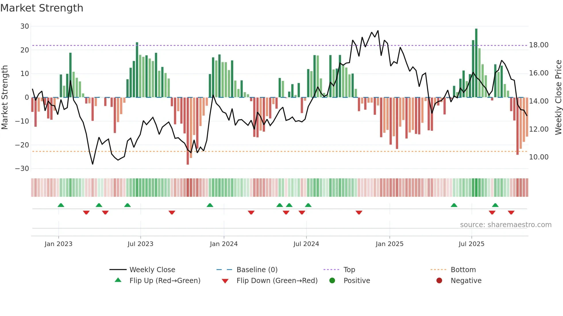 DEI weekly Market Strength chart