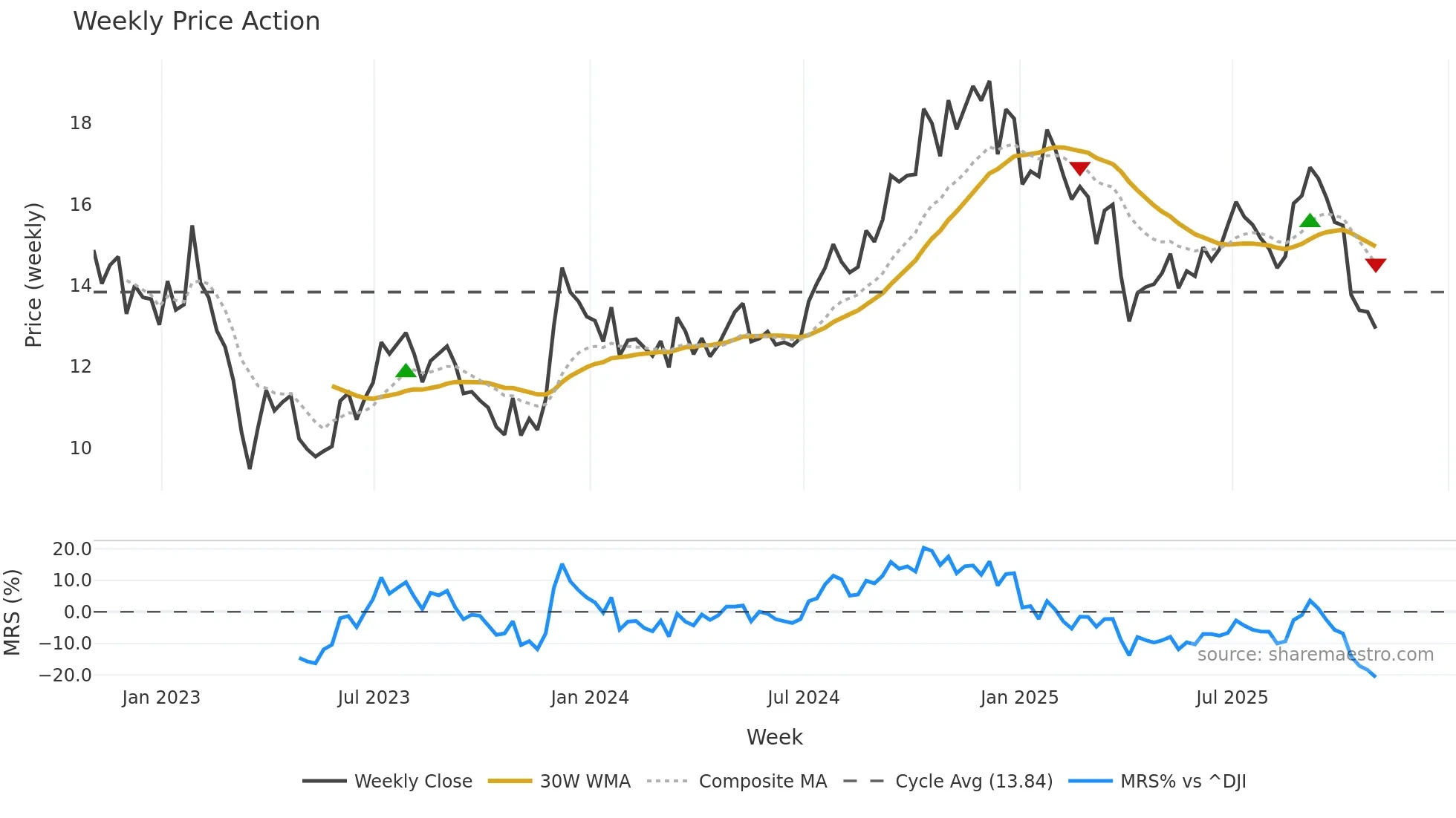 DEI weekly Price Action chart, closing 2025-10-31