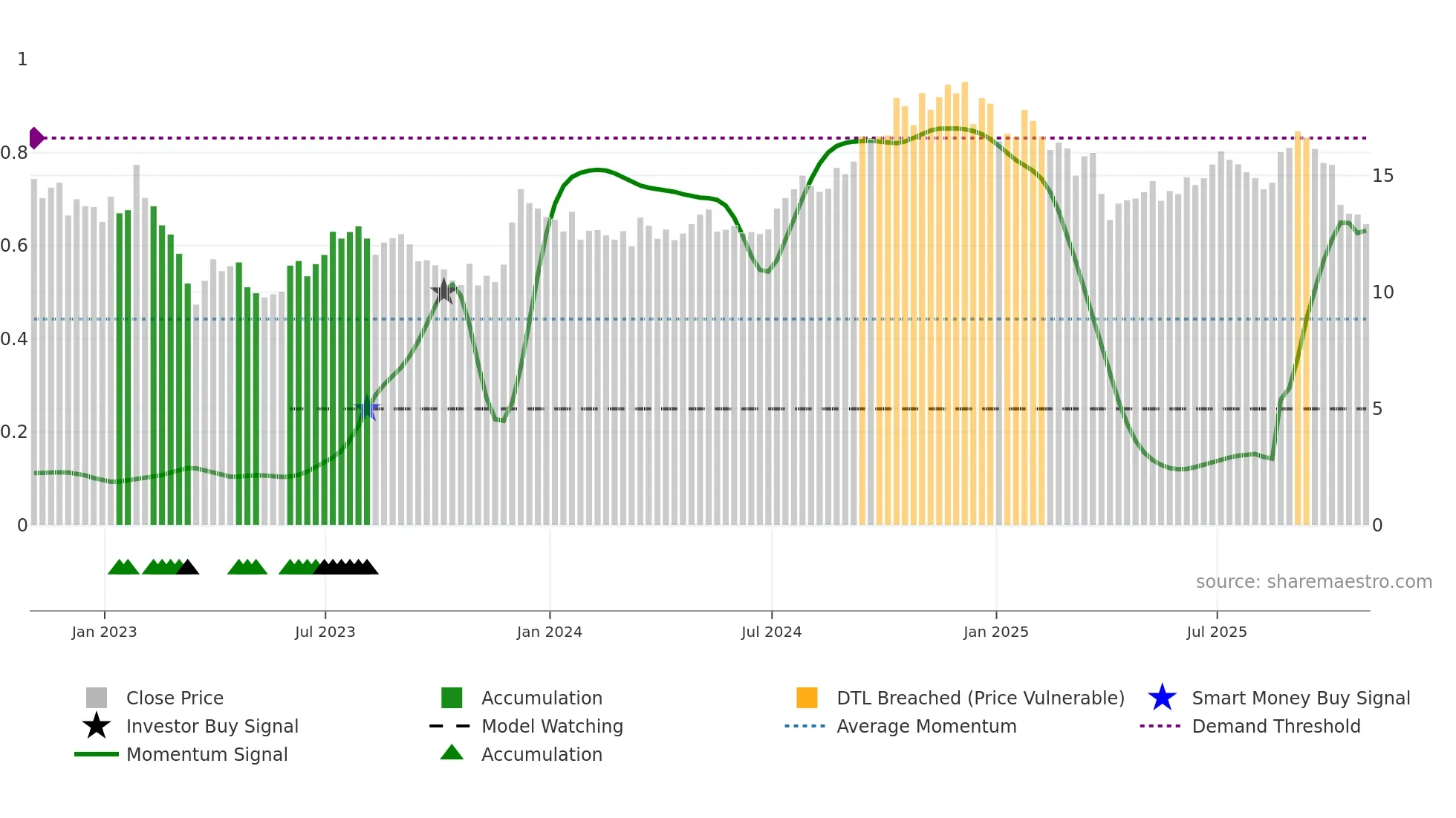 DEI weekly Smart Money chart