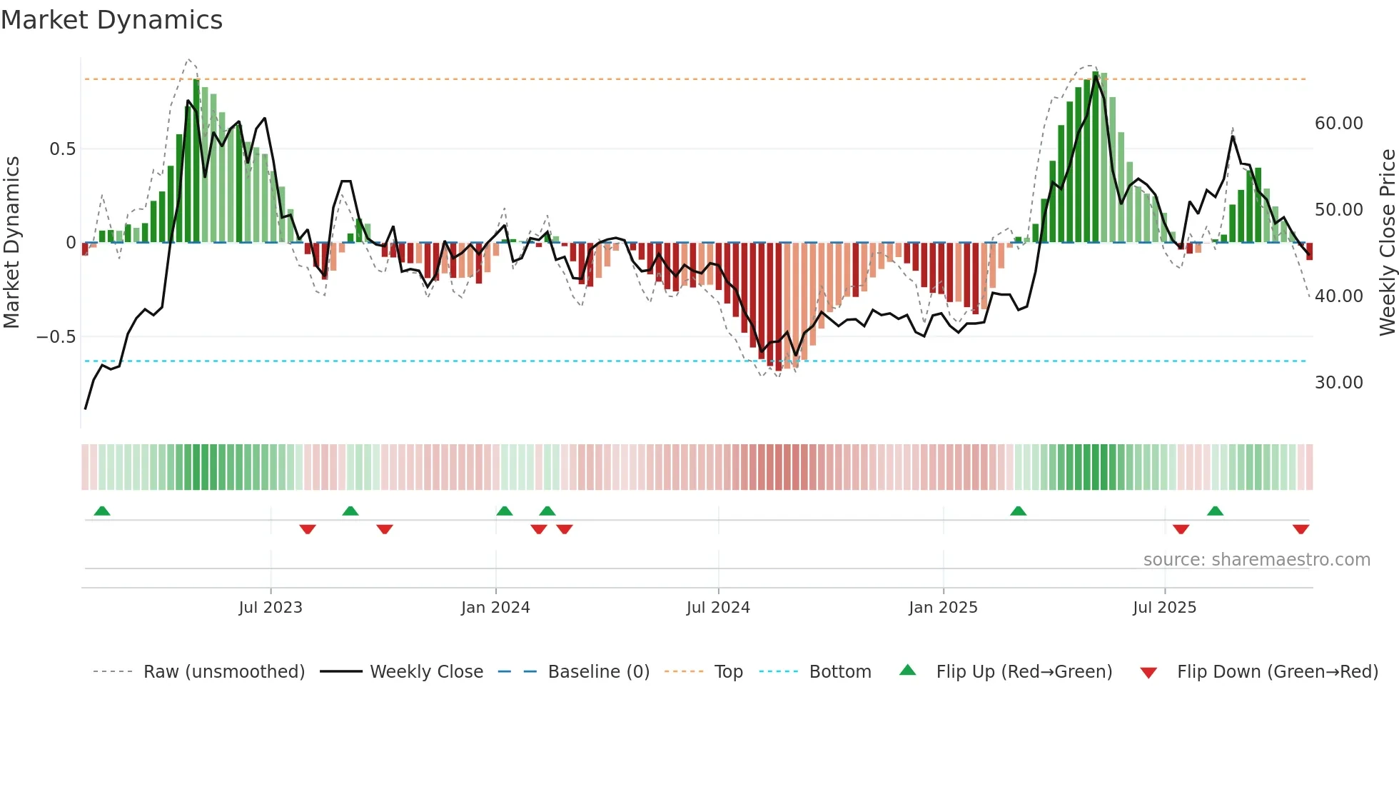 8222 weekly Market Dynamics chart
