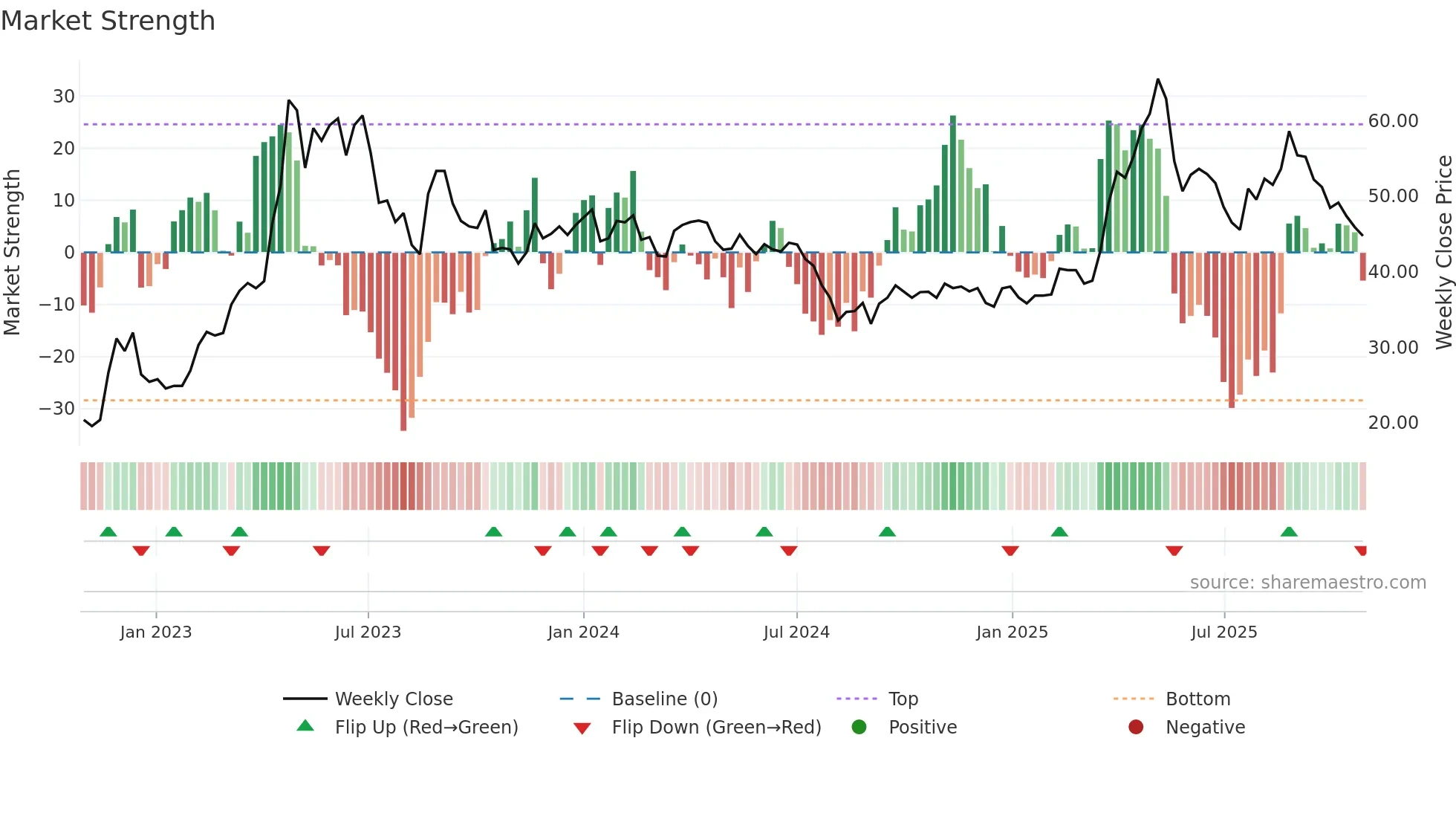 8222 weekly Market Strength chart
