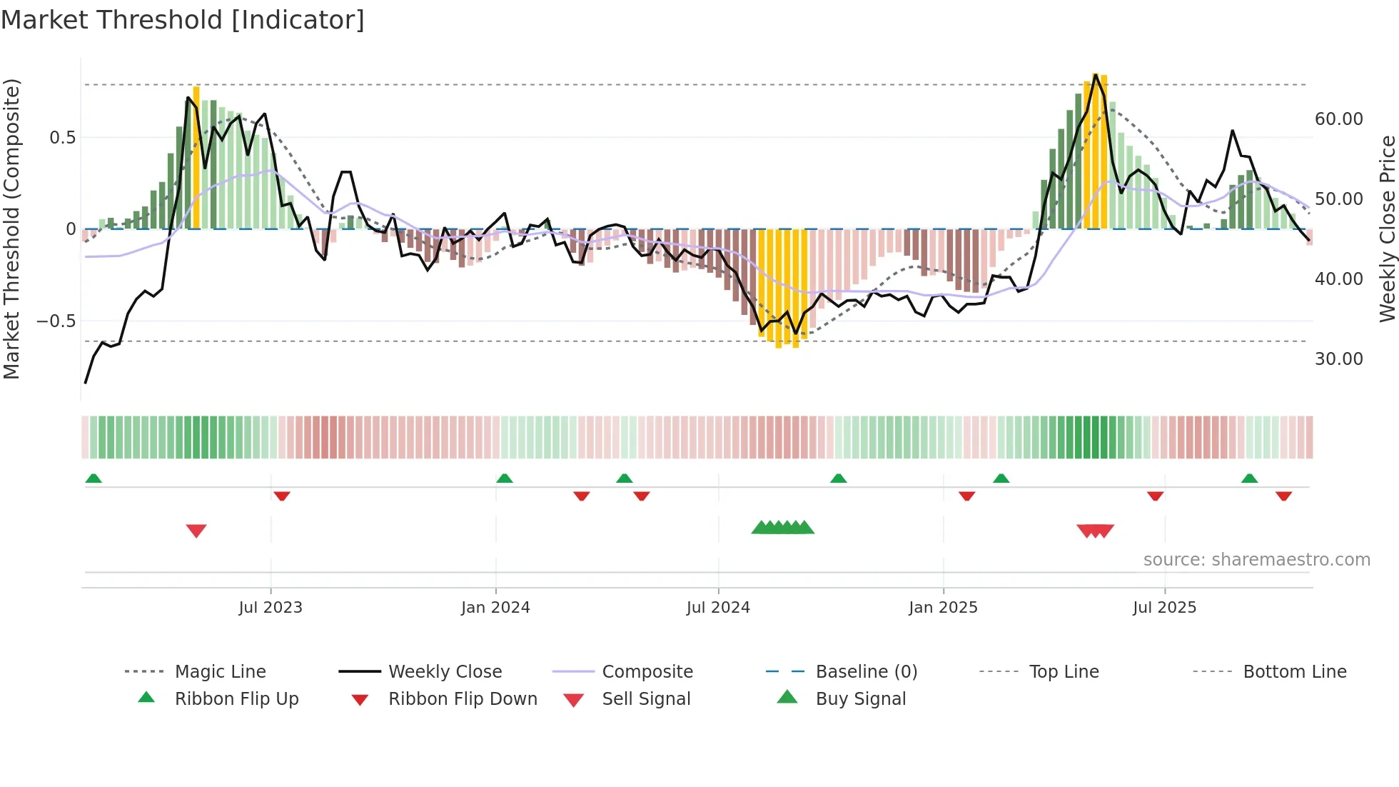 8222 weekly Market Threshold chart