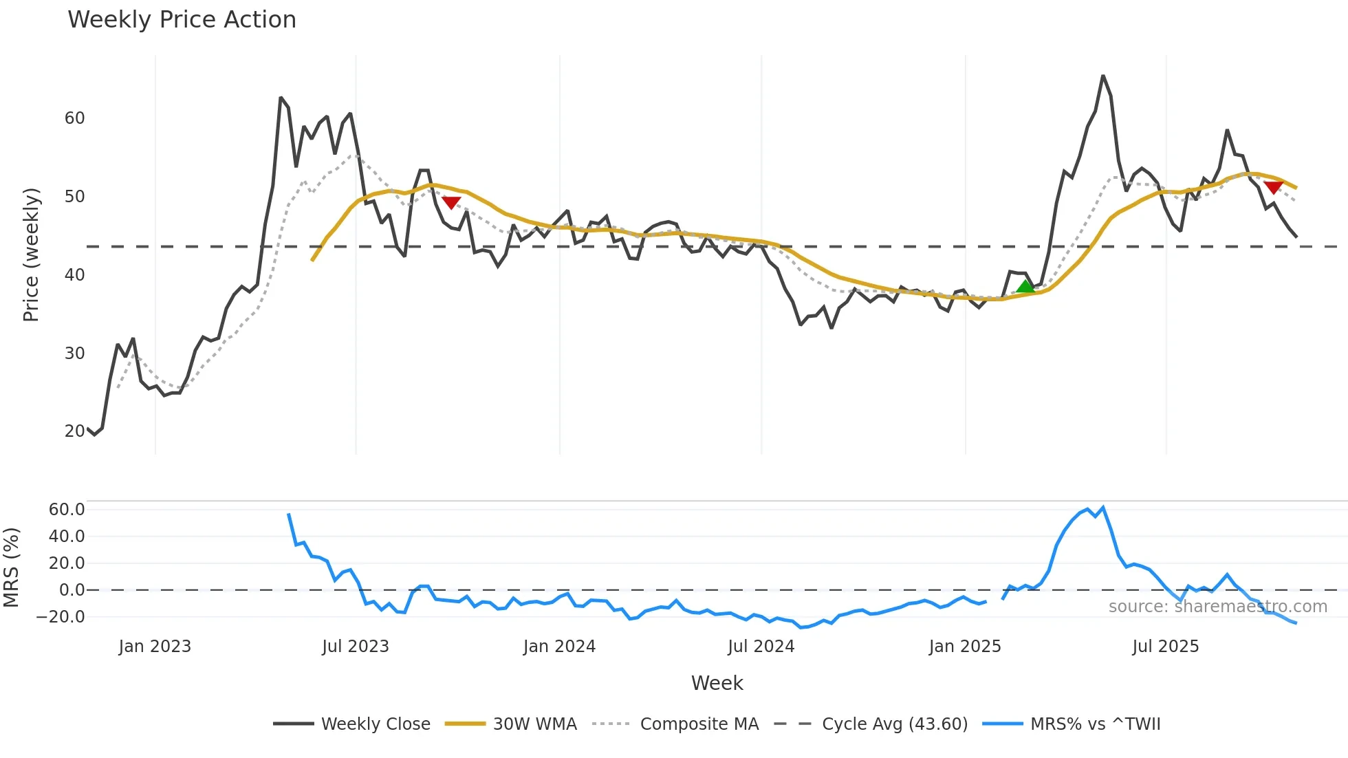 8222 weekly Price Action chart, closing 2025-10-27
