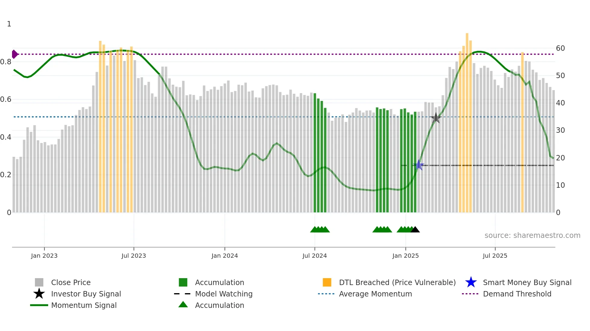 8222 weekly Smart Money chart