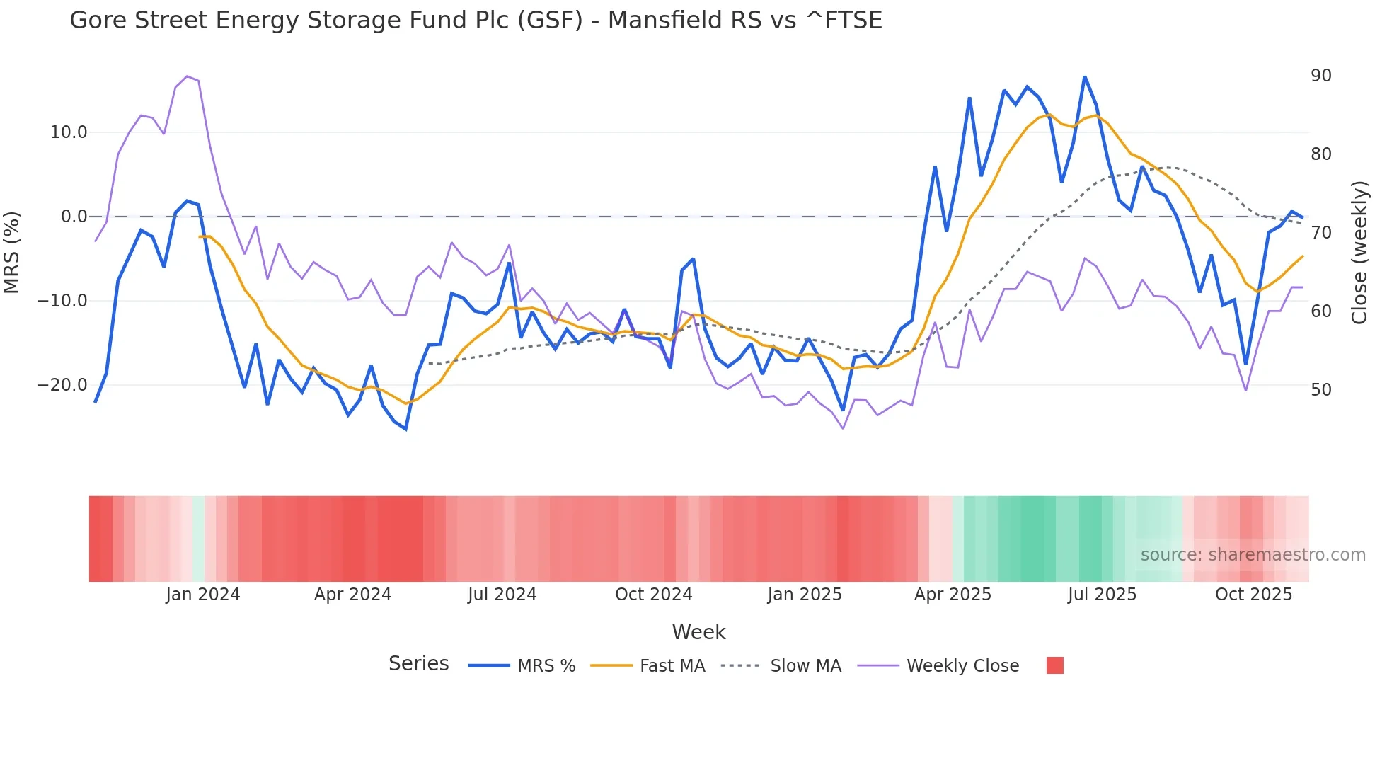 GSF Mansfield Relative Strength chart