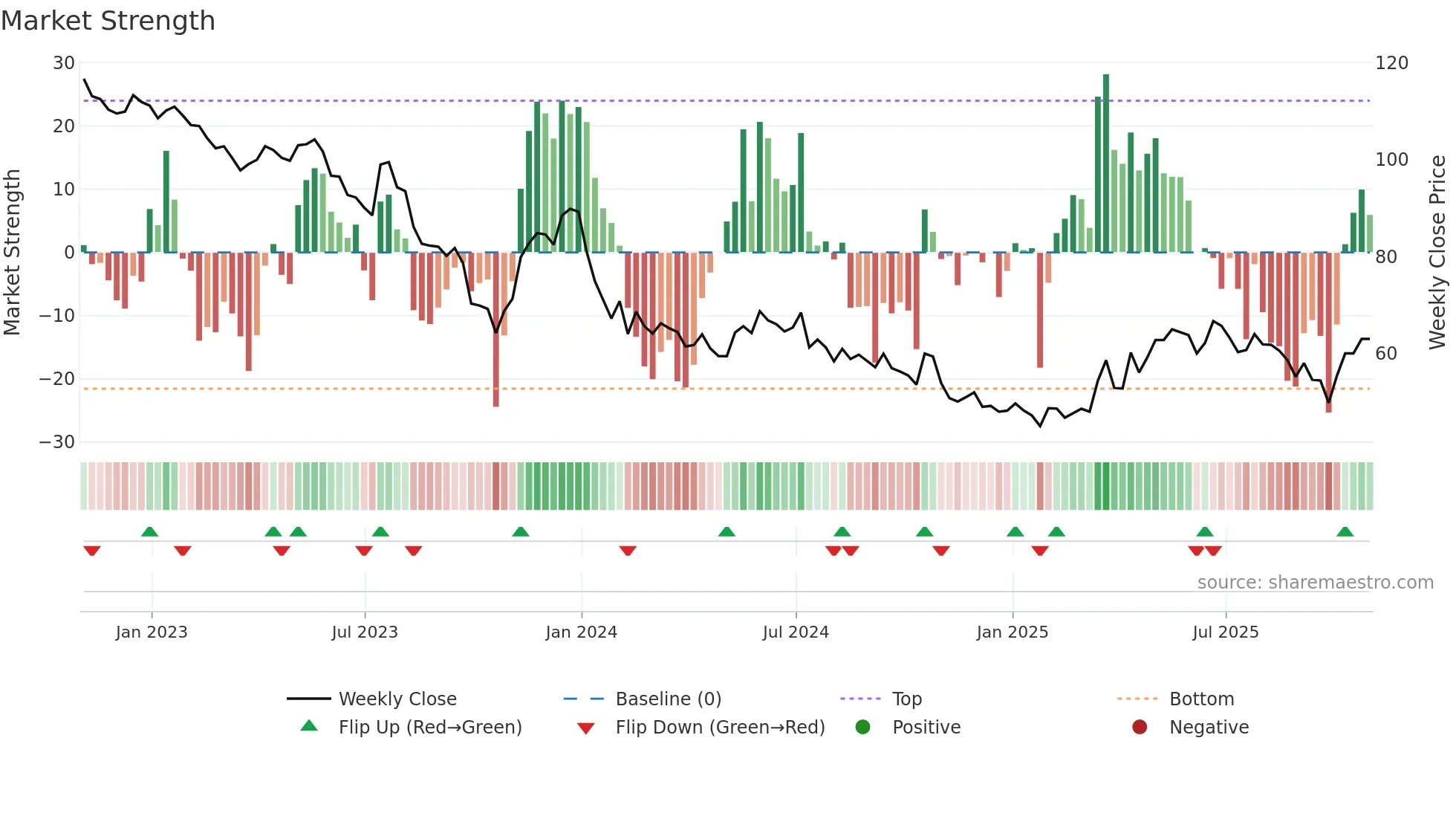 GSF weekly Market Strength chart