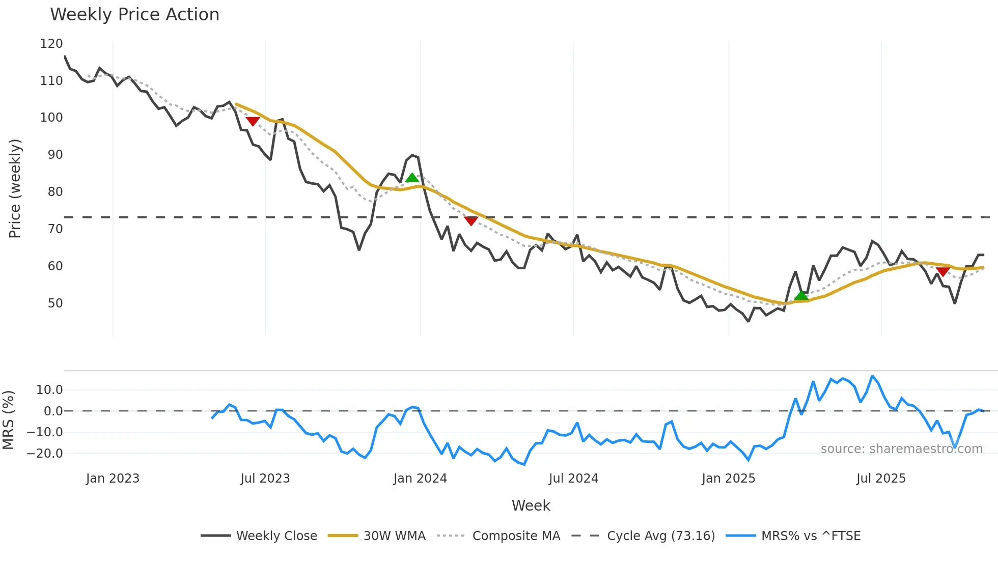 GSF weekly Price Action chart, closing 2025-10-31