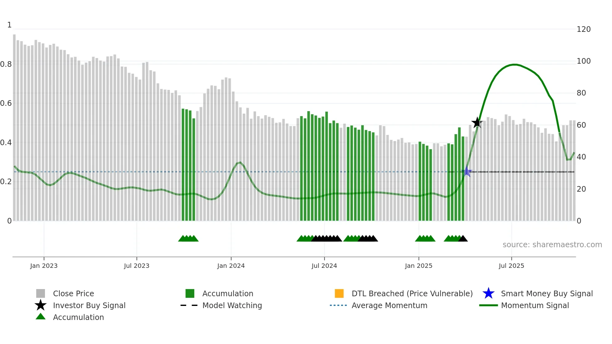GSF weekly Smart Money chart
