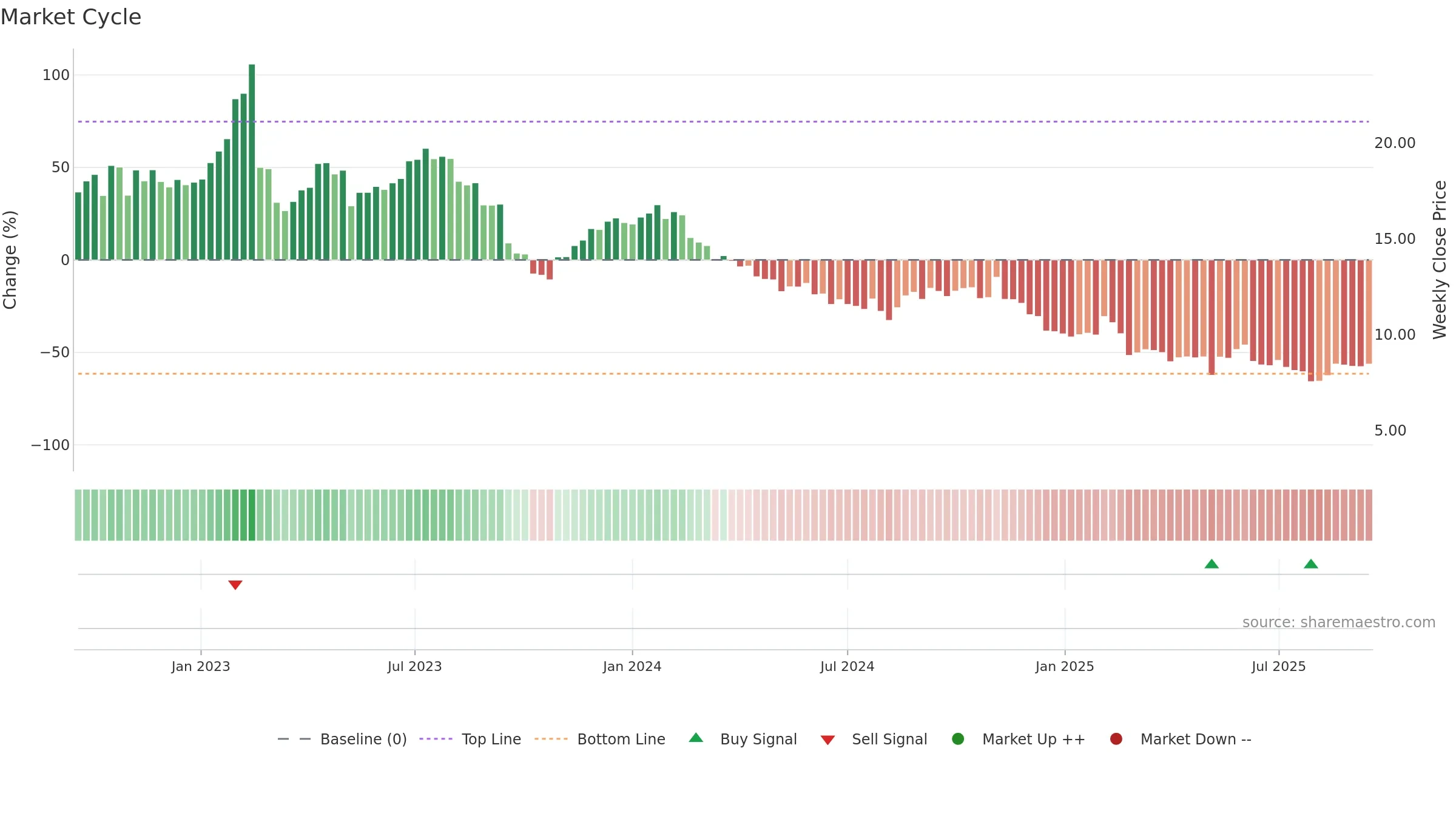ZIP weekly Market Cycle chart, closing 2025-09-15.