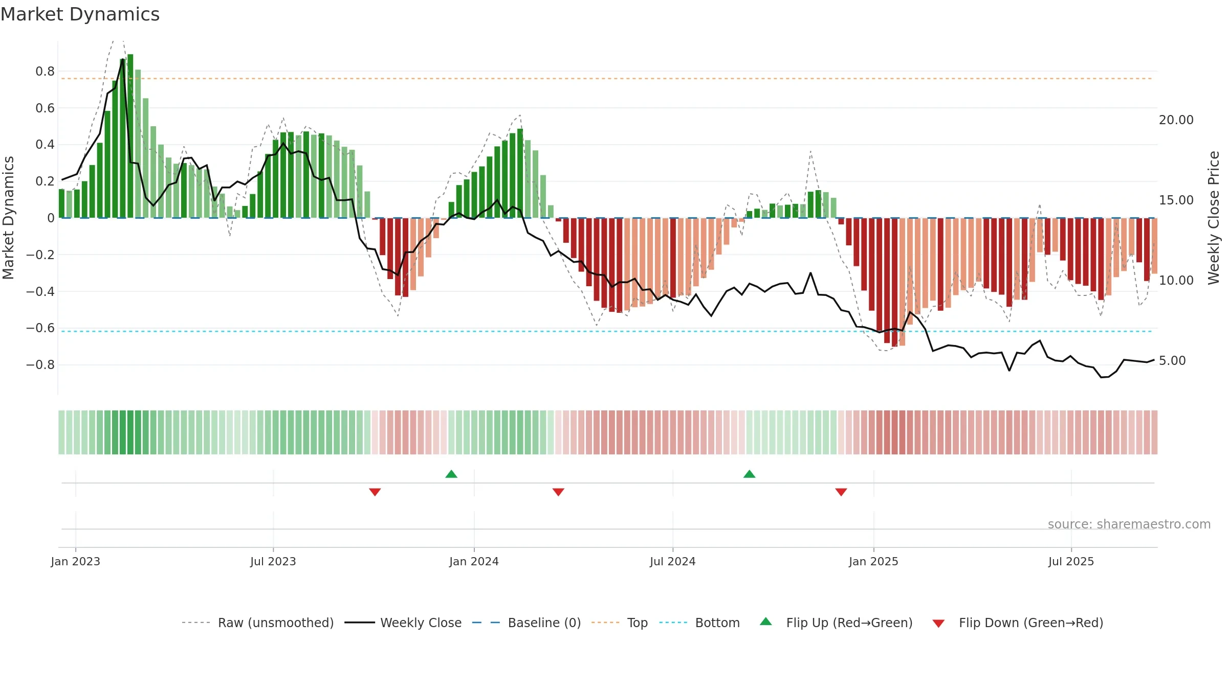ZIP weekly Market Dynamics chart, closing 2025-09-15.