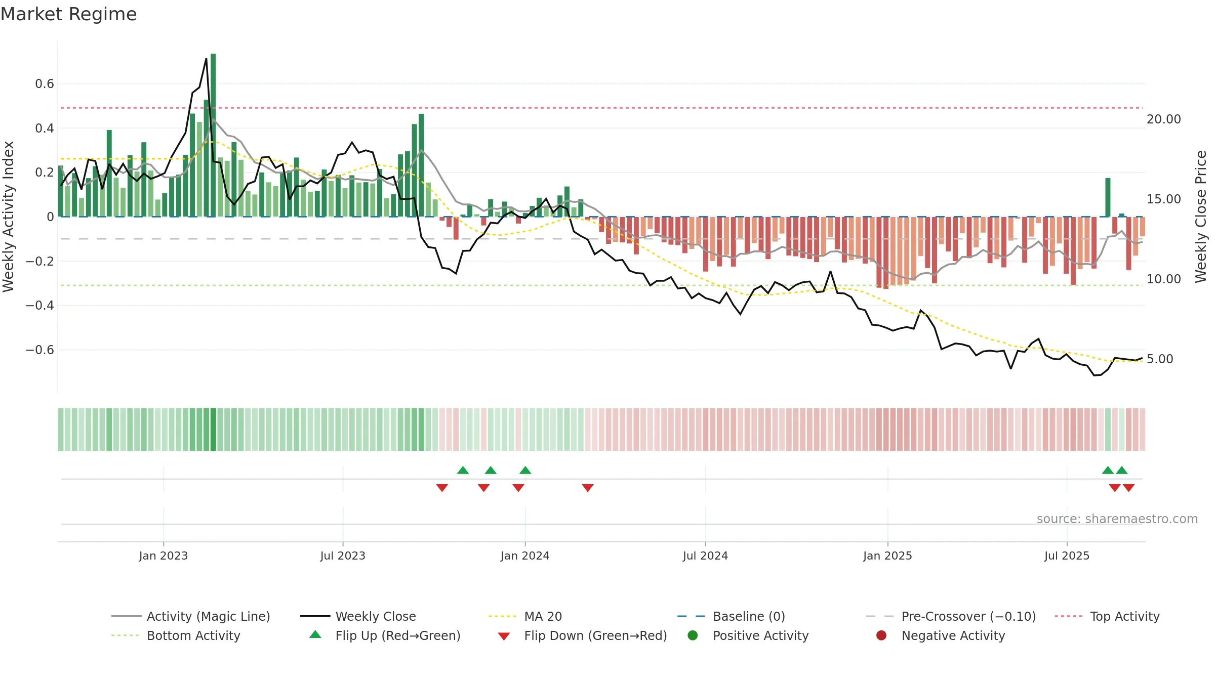 ZIP weekly Market Snapshot chart, closing 2025-09-15.