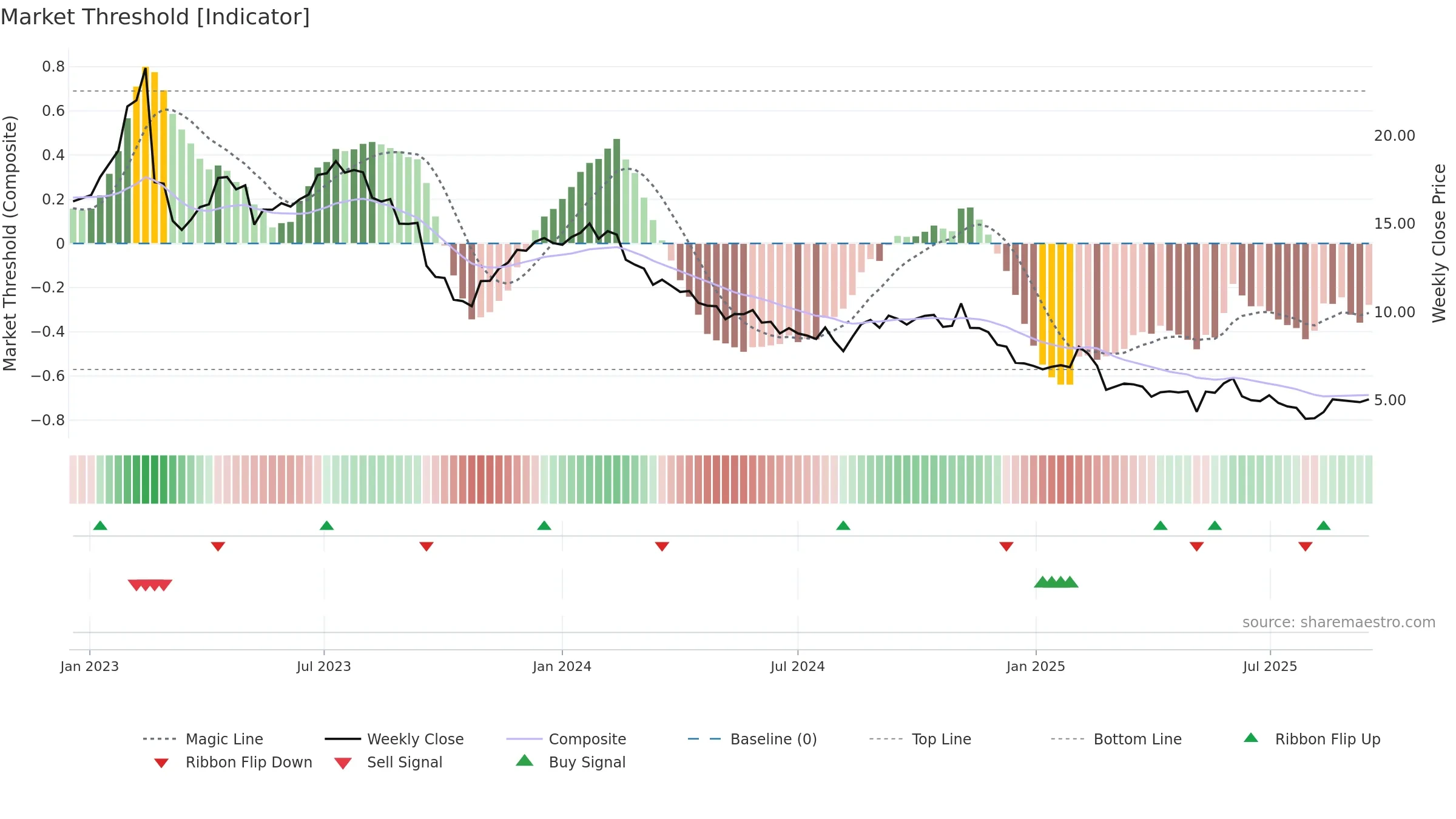 ZIP weekly Market Threshold chart, closing 2025-09-15.