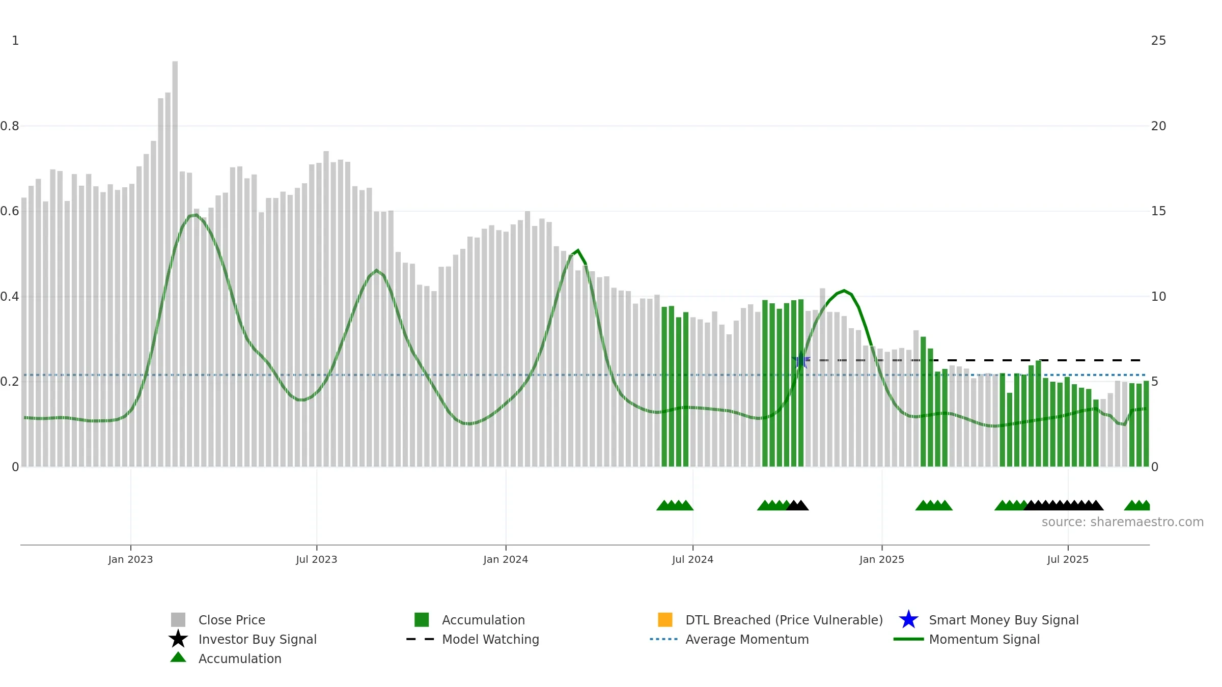 ZIP weekly Smart Money chart, closing 2025-09-15.