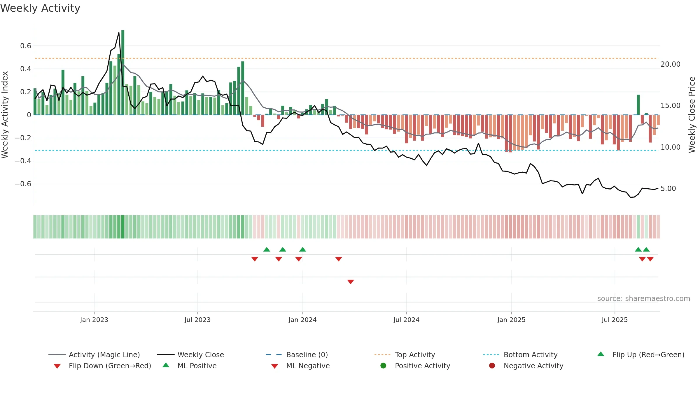 ZIP weekly Activity chart, closing 2025-09-15.