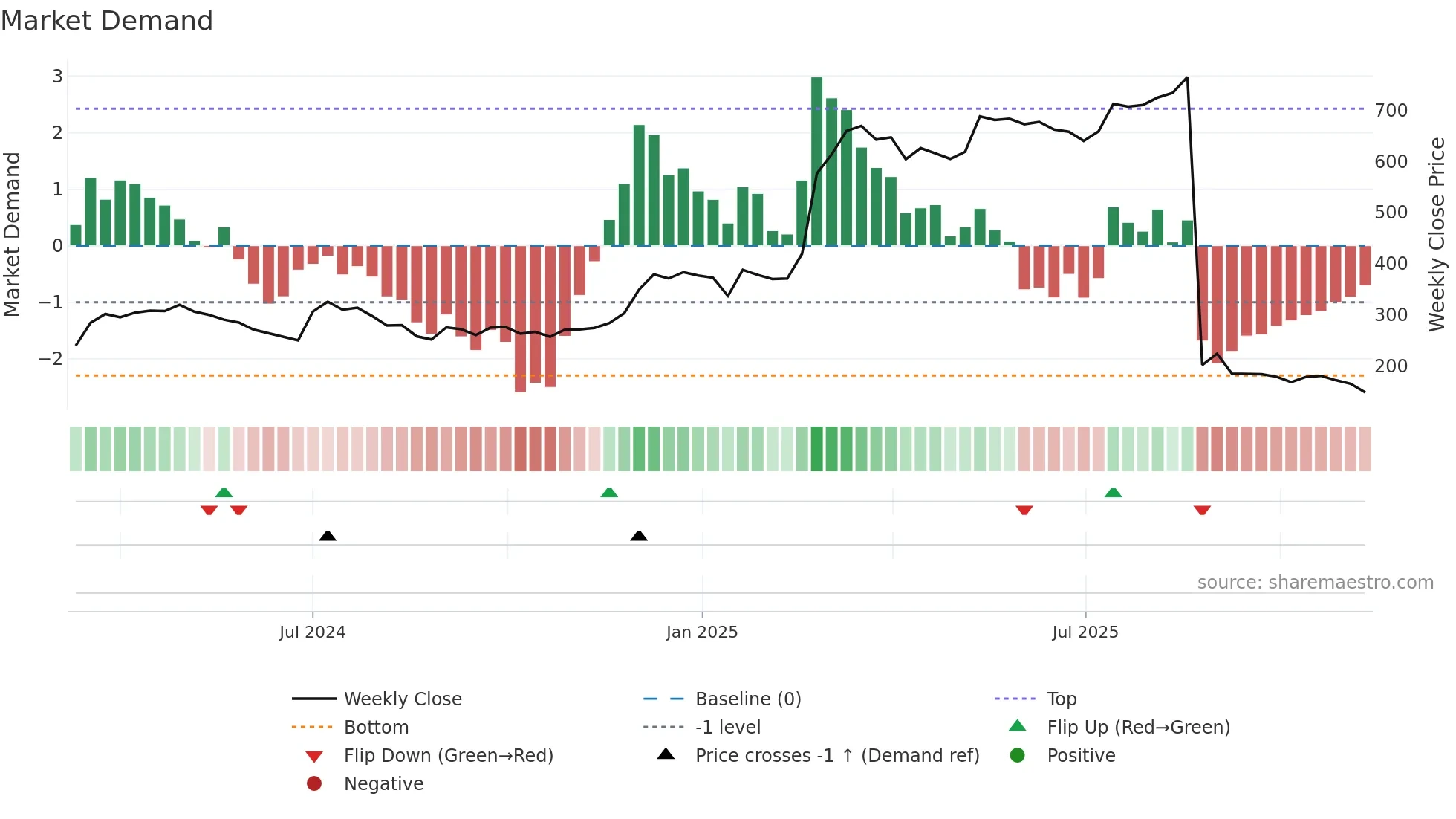 KARNIKA weekly Market Demand chart