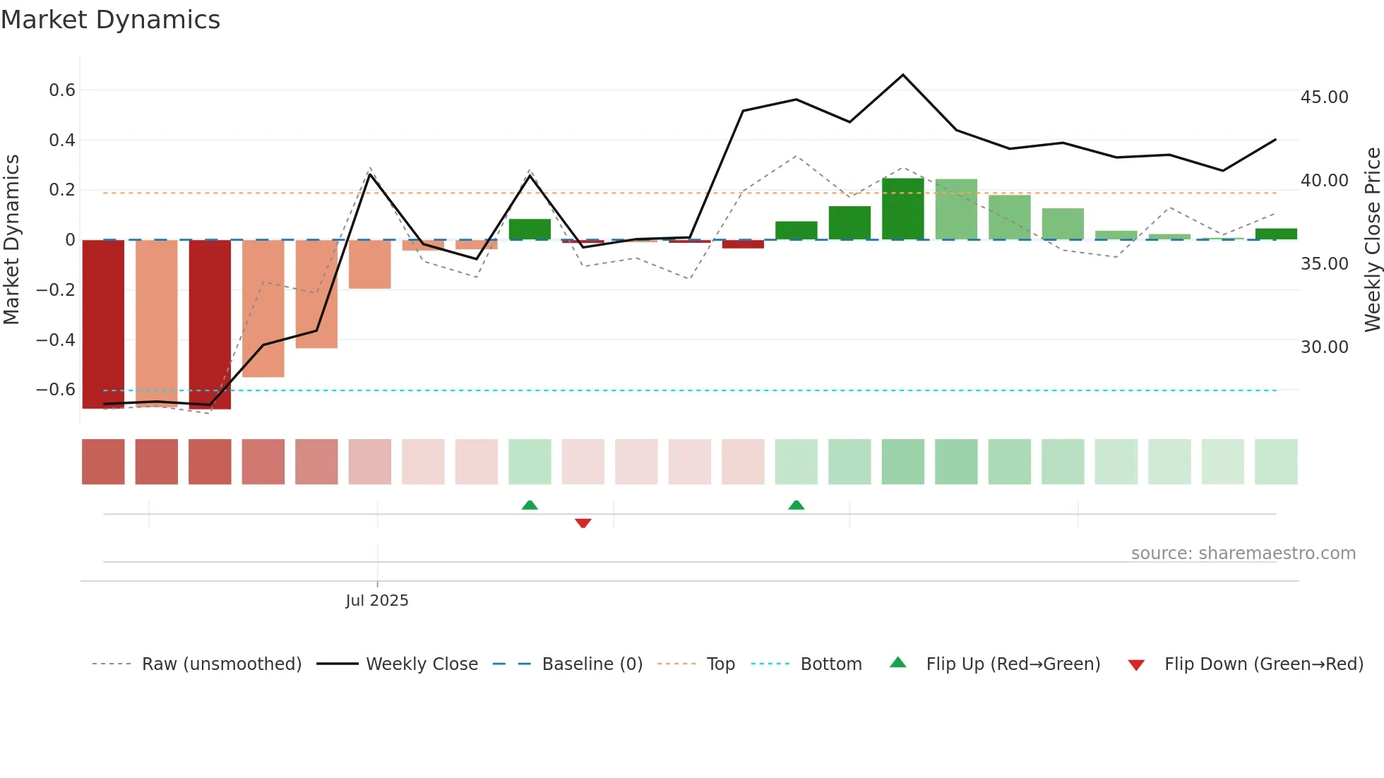 2610 weekly Market Dynamics chart