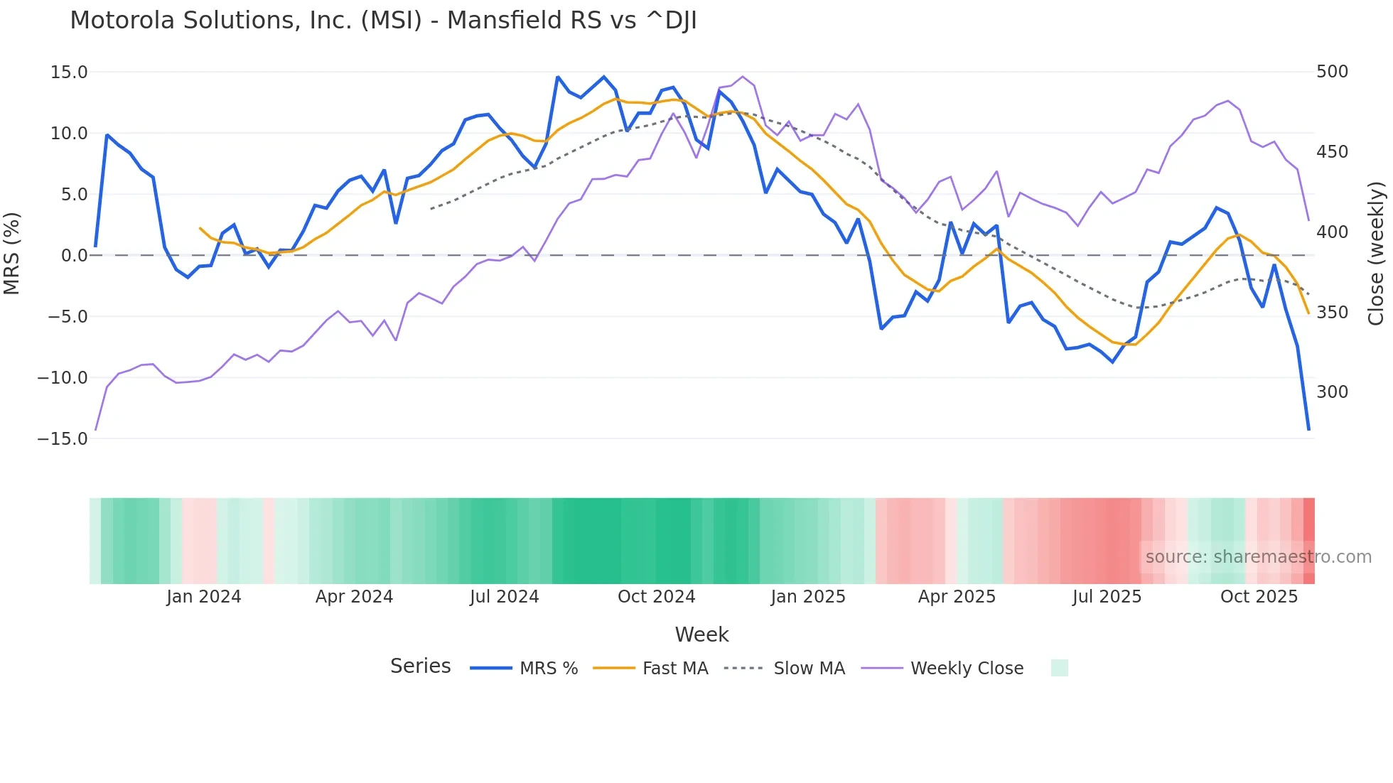 MSI Mansfield Relative Strength chart