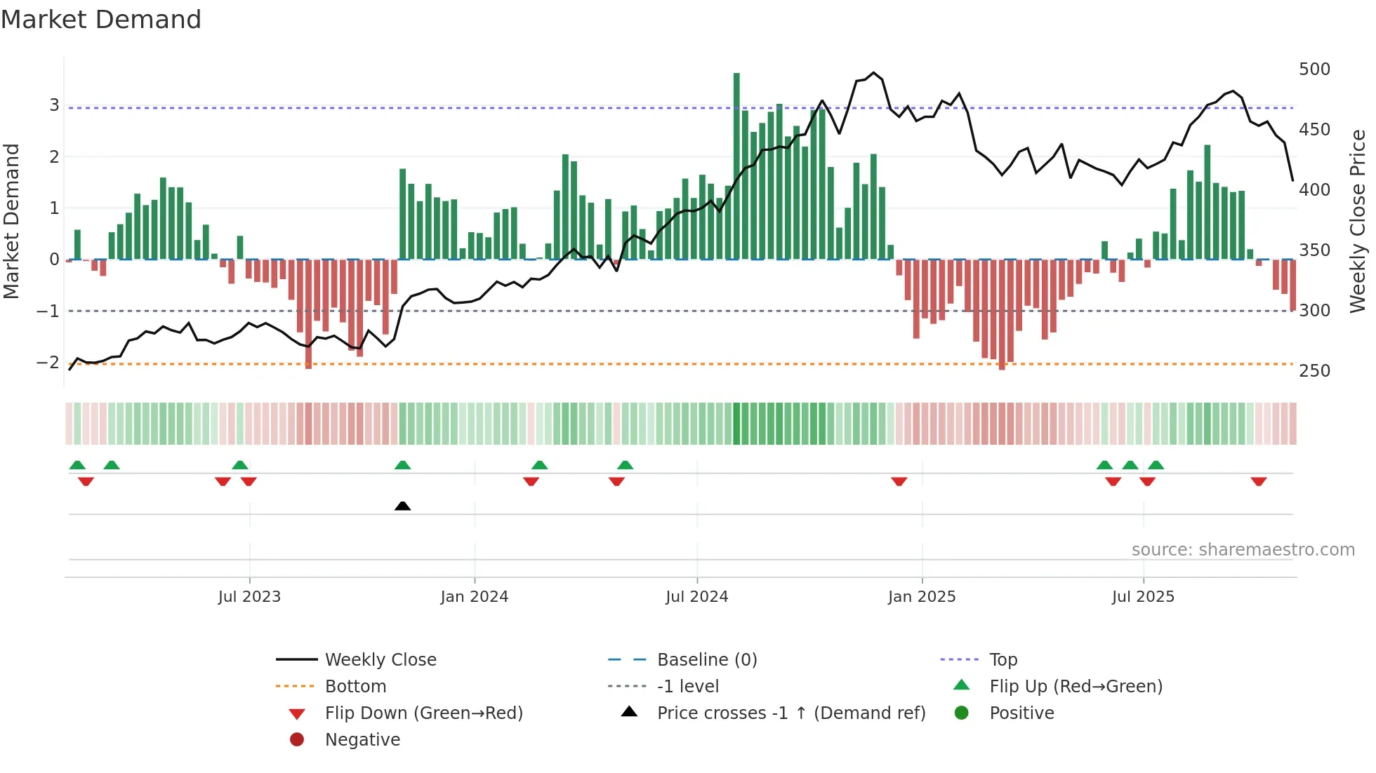 MSI weekly Market Demand chart