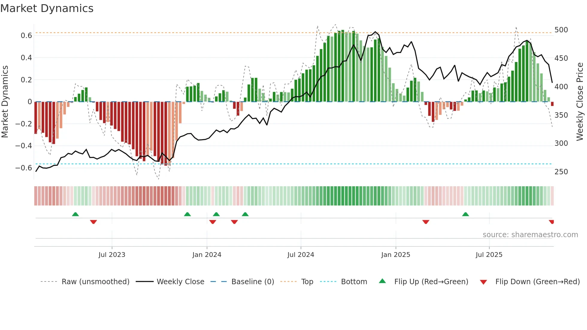 MSI weekly Market Dynamics chart