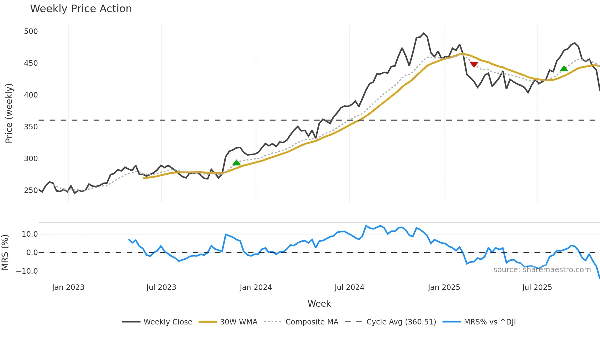 MSI weekly Price Action chart, closing 2025-10-31
