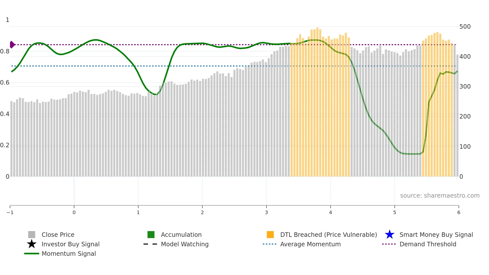 MSI weekly Smart Money chart