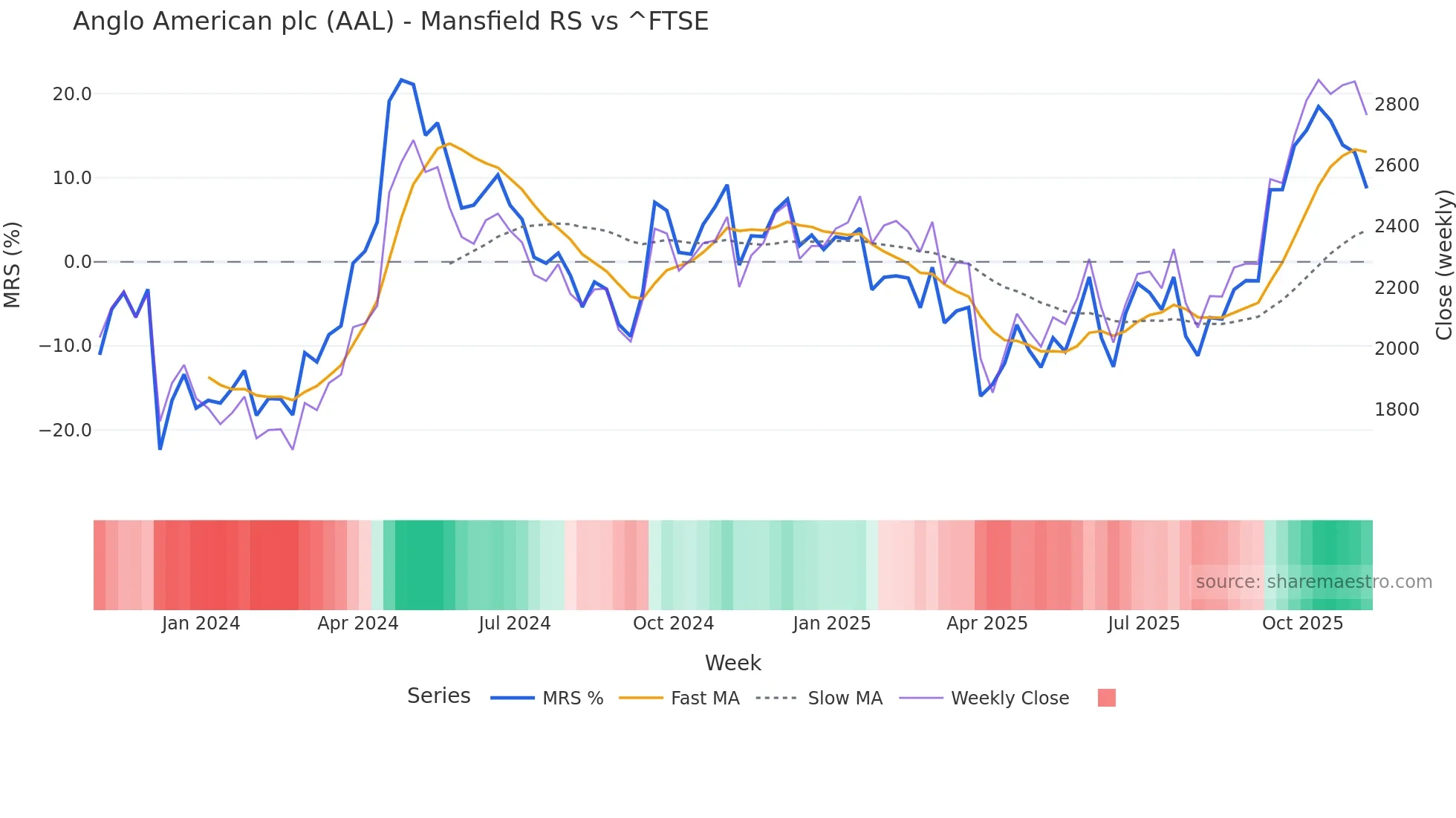 AAL Mansfield Relative Strength chart