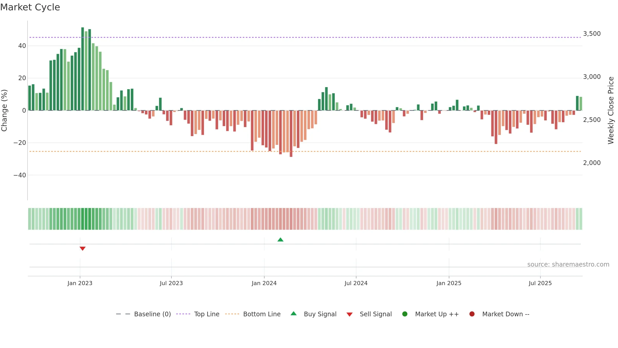 AAL weekly Market Cycle chart, closing 2025-09-19.