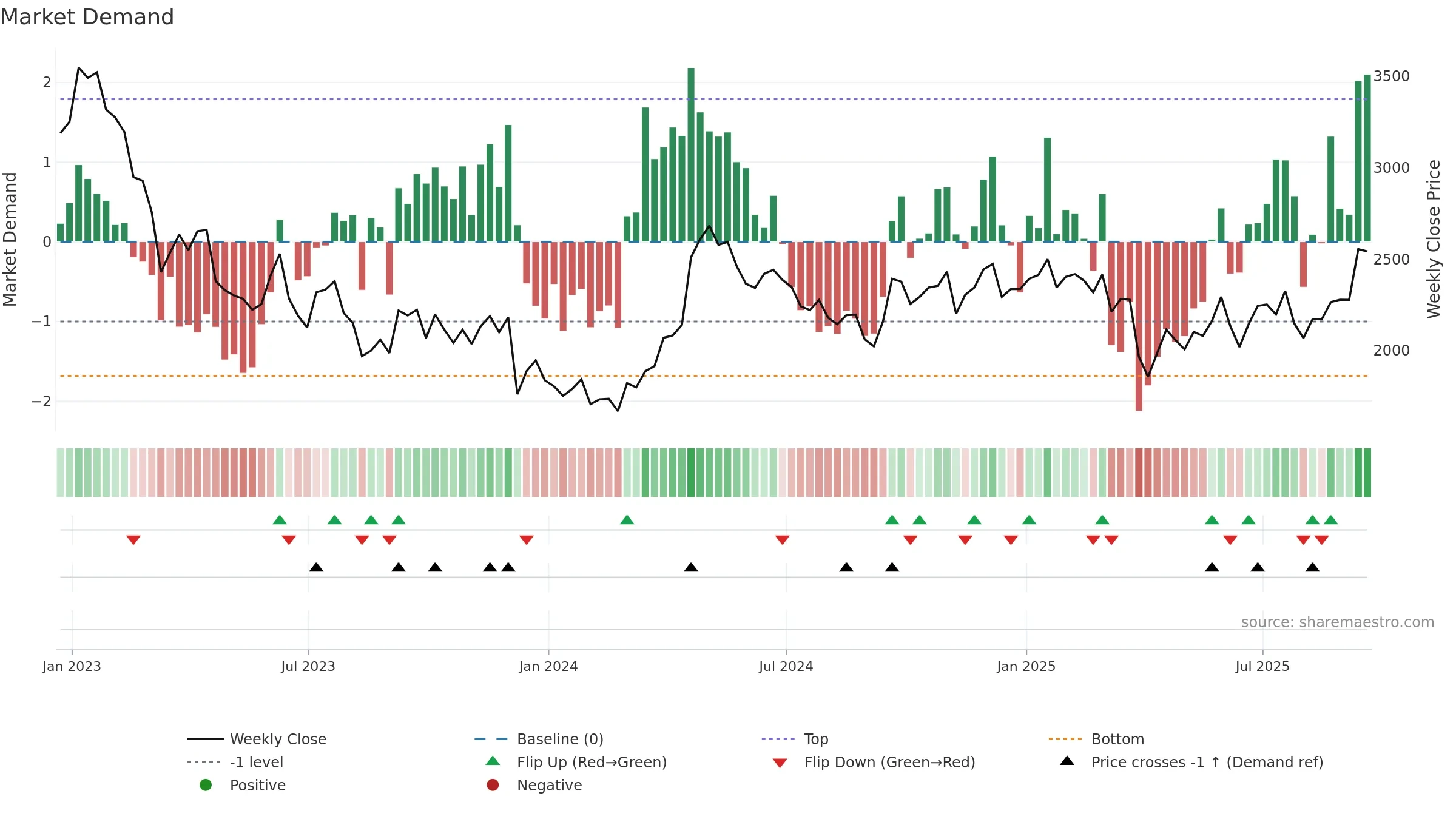 AAL weekly Market Demand chart, closing 2025-09-19.